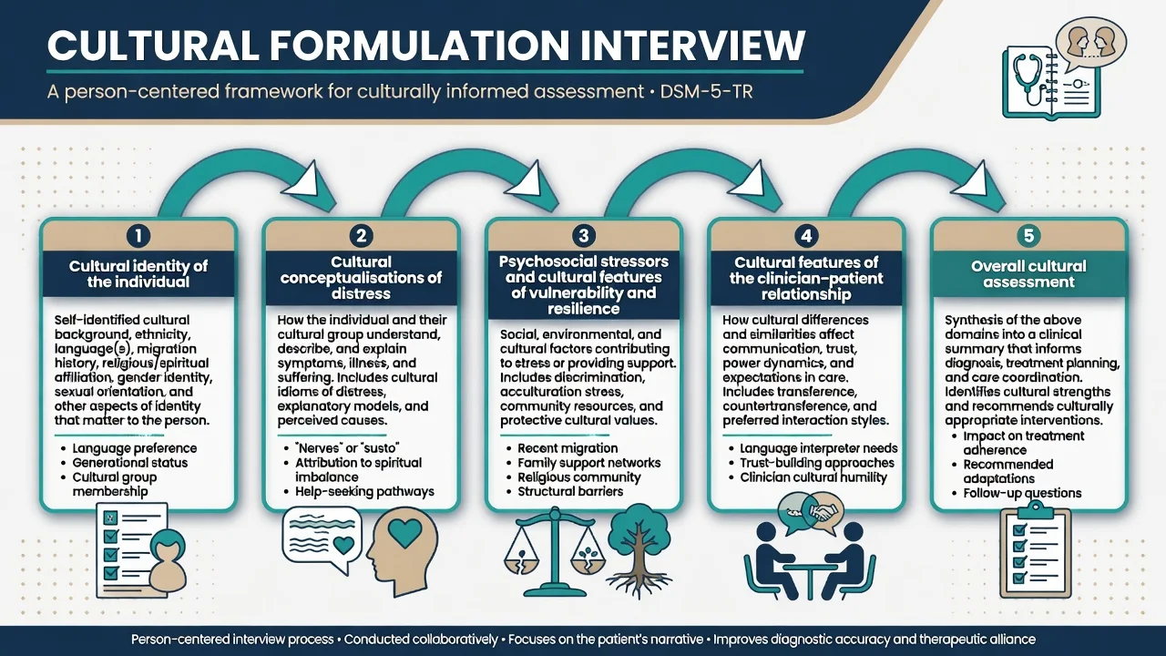 Five-panel infographic of DSM-5 Cultural Formulation Interview domains from cultural identity through overall cultural assessment