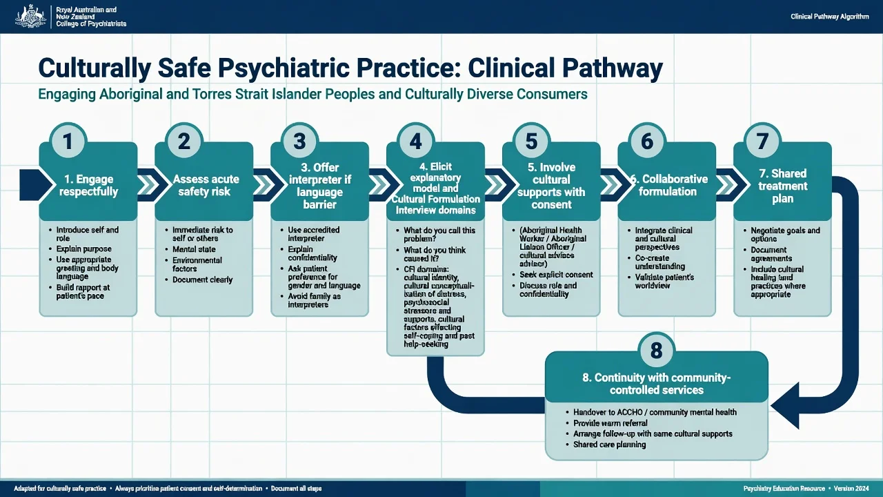 Eight-step clinical pathway from respectful engagement through collaborative formulation to continuity with community-controlled services