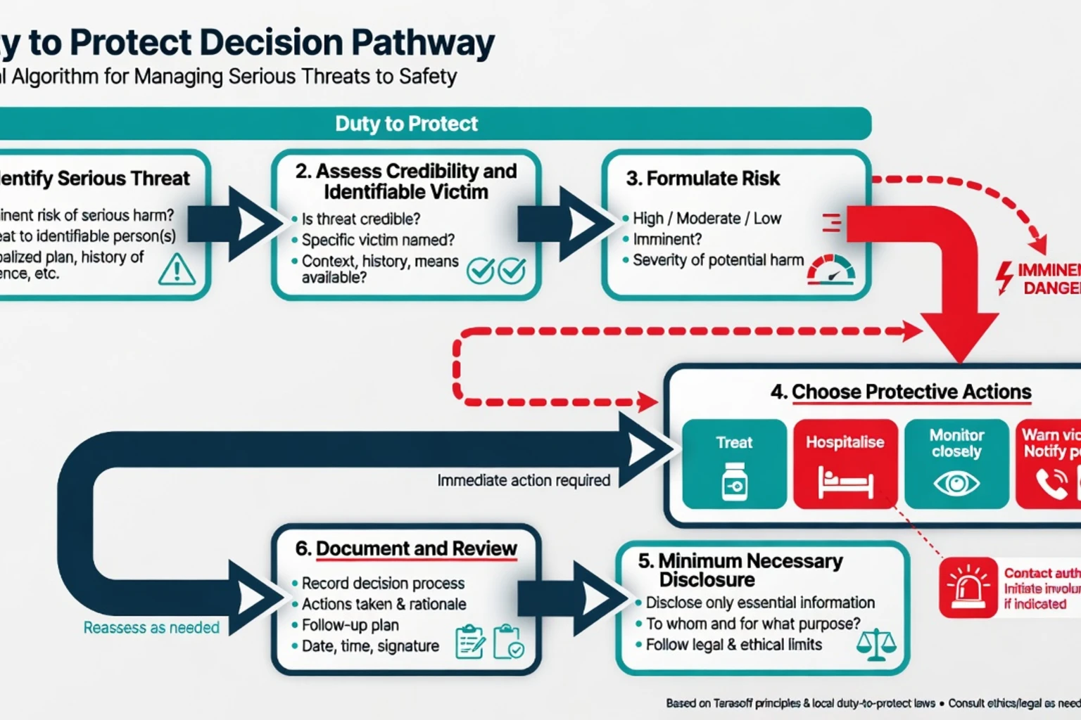 Decision algorithm from threat identification through protective actions and documentation