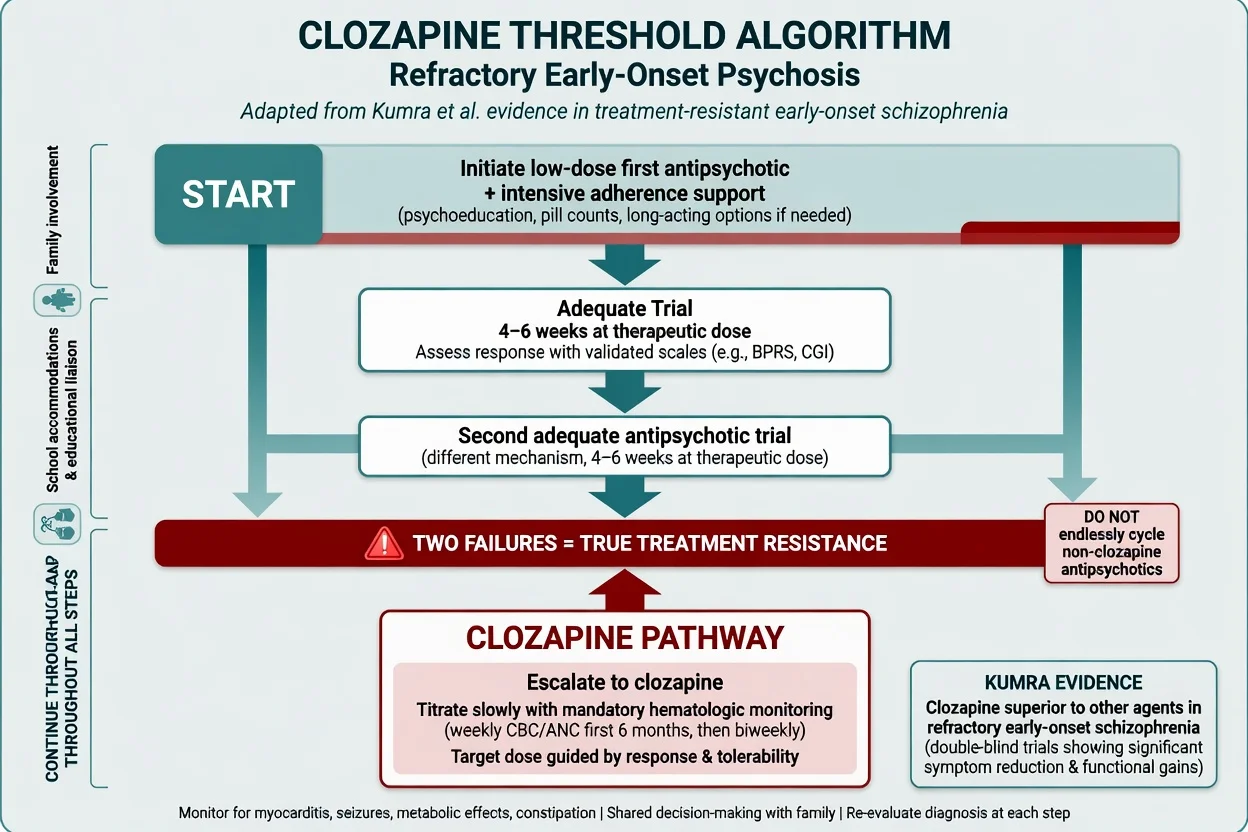 Algorithm from first low-dose antipsychotic trials to clozapine threshold in refractory early-onset psychosis