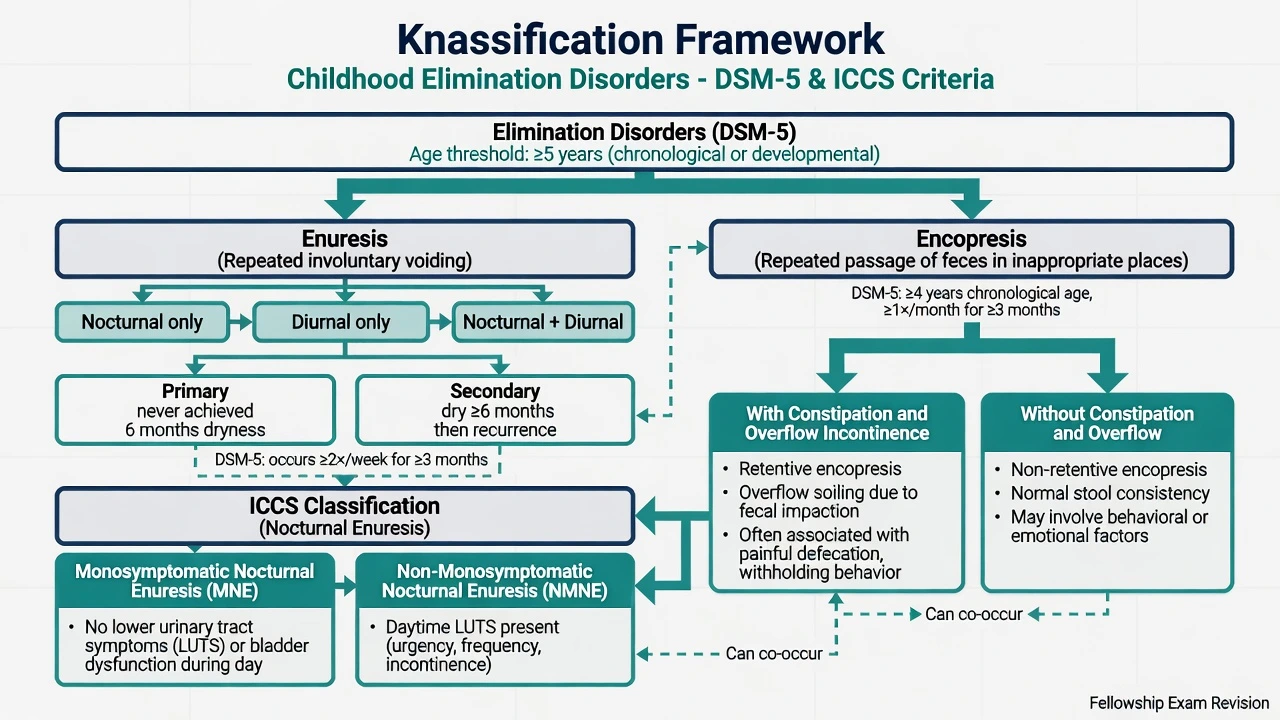 DSM-5-TR and ICCS classification framework for enuresis and encopresis