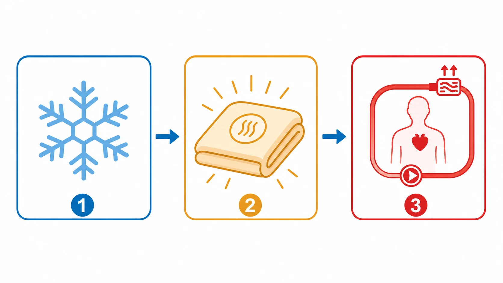 Three panels connected by arrows: snowflake (passive), warm blanket (active external), red warming circuit (active internal/core), on a white clinical-blue background