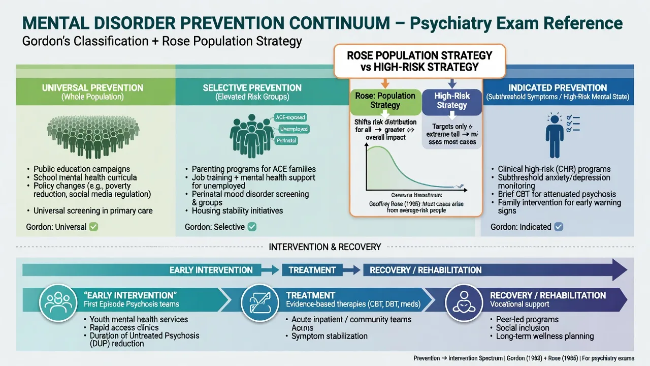 Universal selective and indicated prevention continuum with Rose population versus high-risk strategies