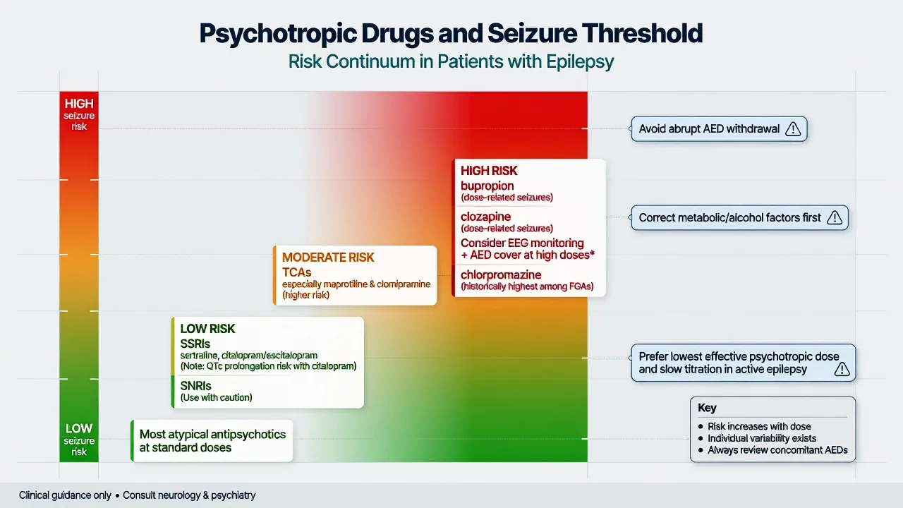 Risk continuum of psychotropic drugs and seizure threshold from SSRIs to bupropion and clozapine