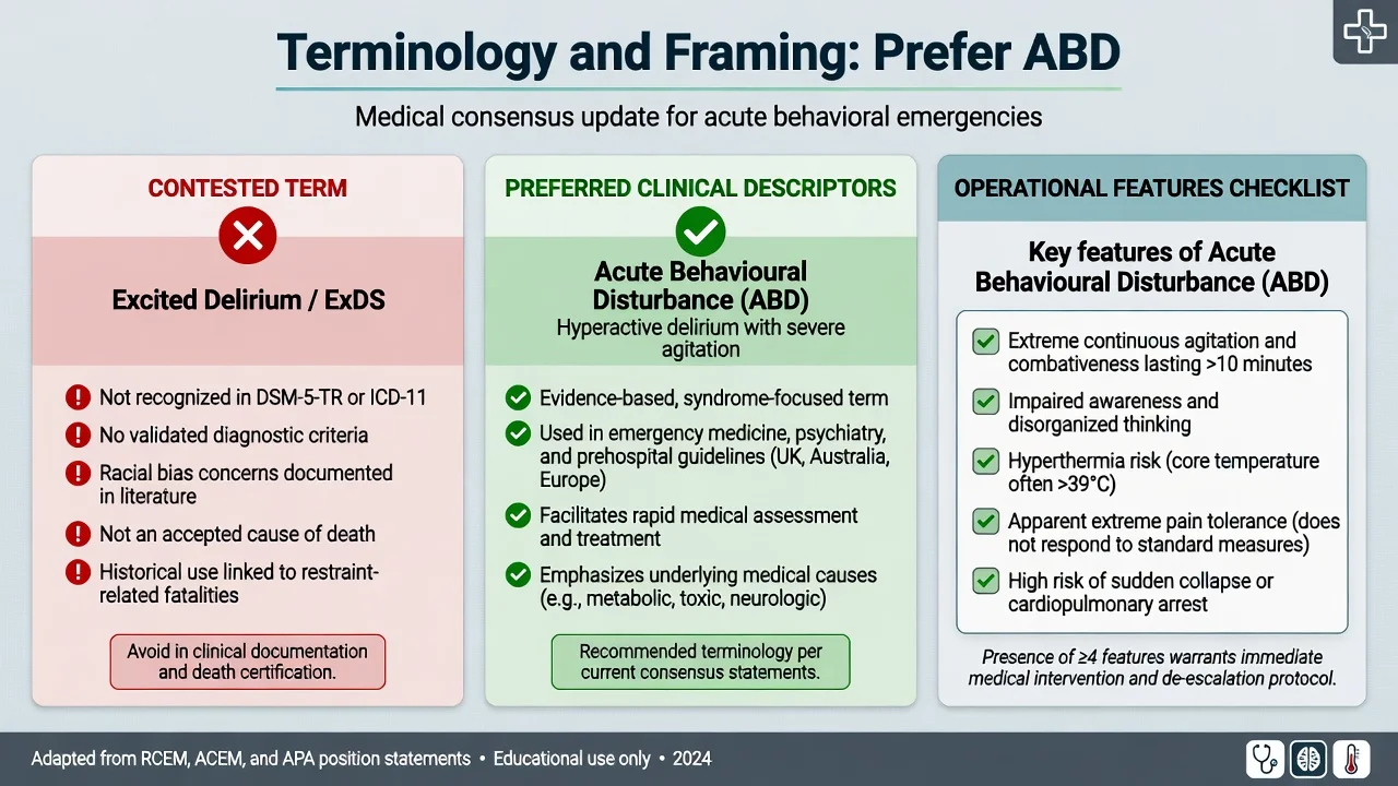 Terminology diagram preferring acute behavioural disturbance over contested excited delirium labels