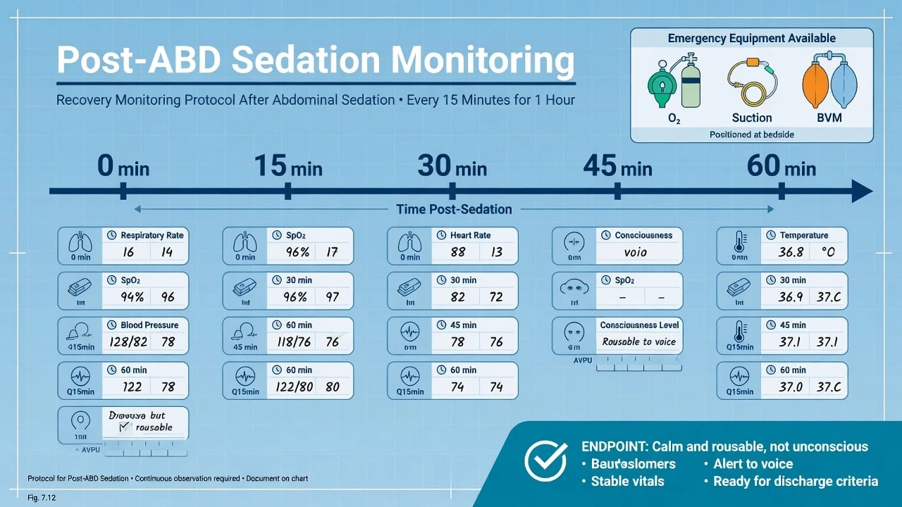 Post parenteral ABD sedation monitoring timeline every 15 minutes for one hour including temperature