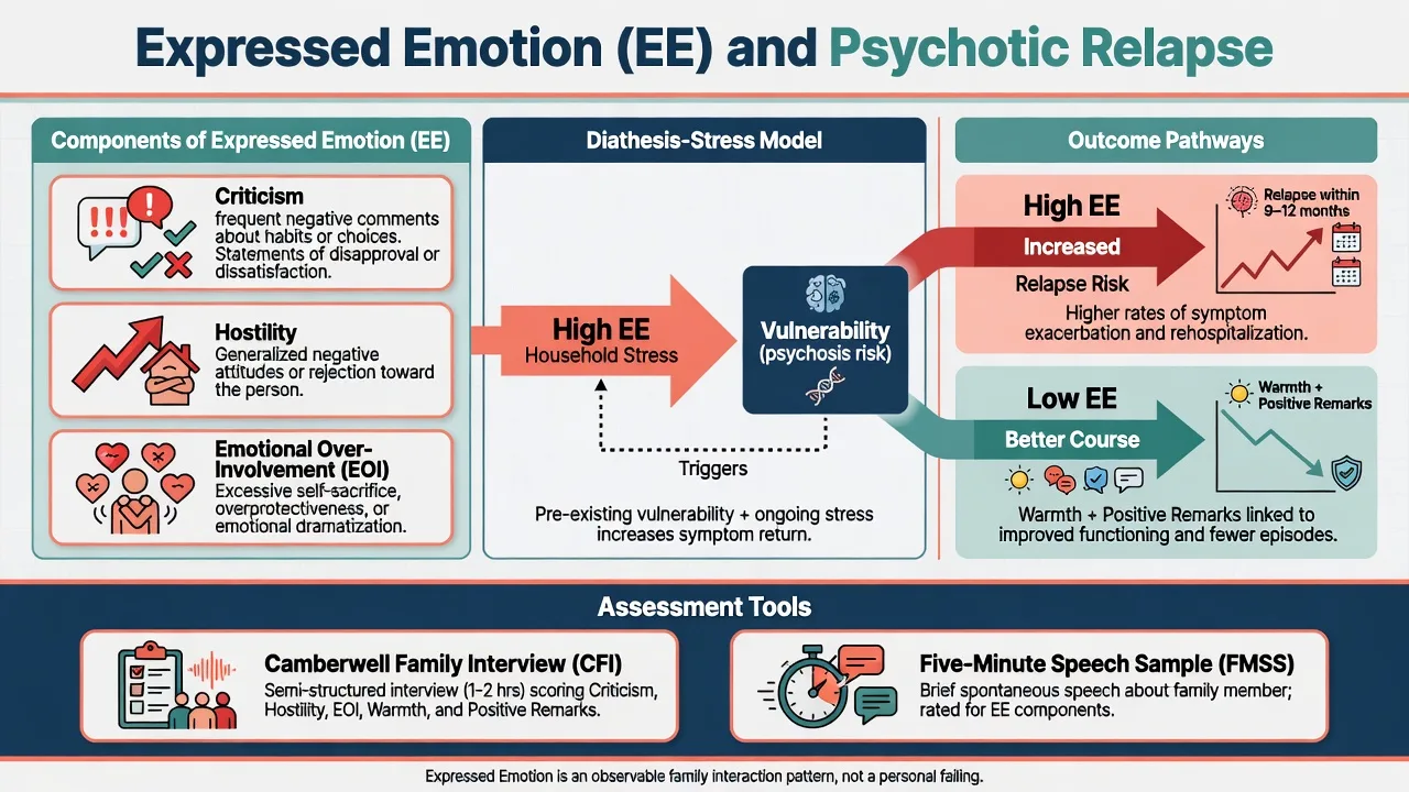 Diagram of EE components criticism hostility EOI linked to diathesis-stress and relapse pathways