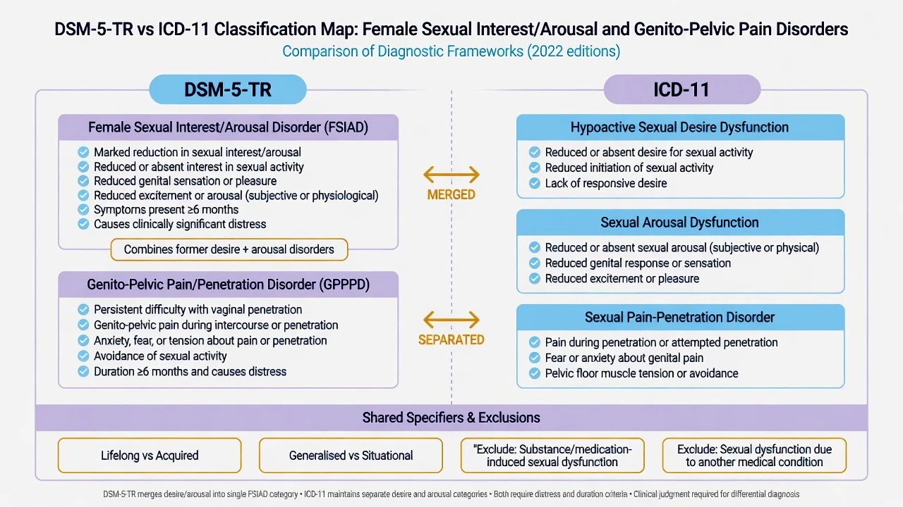 DSM-5-TR FSIAD and GPPPD compared with ICD-11 desire, arousal, and pain-penetration categories