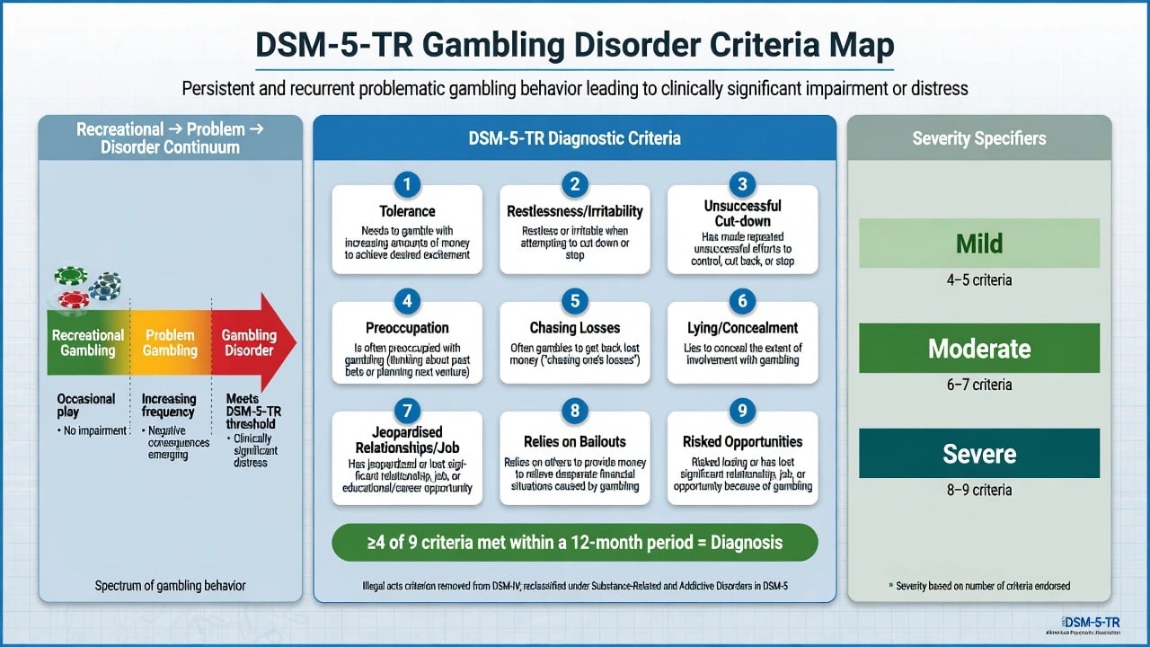 DSM-5-TR gambling disorder continuum from recreational gambling through problem gambling to disorder with severity bands mild moderate severe