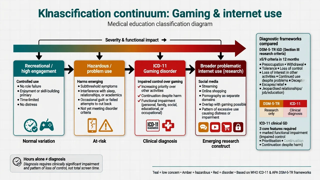 Continuum from recreational gaming through hazardous use to ICD-11 gaming disorder and broader research-level problematic internet use