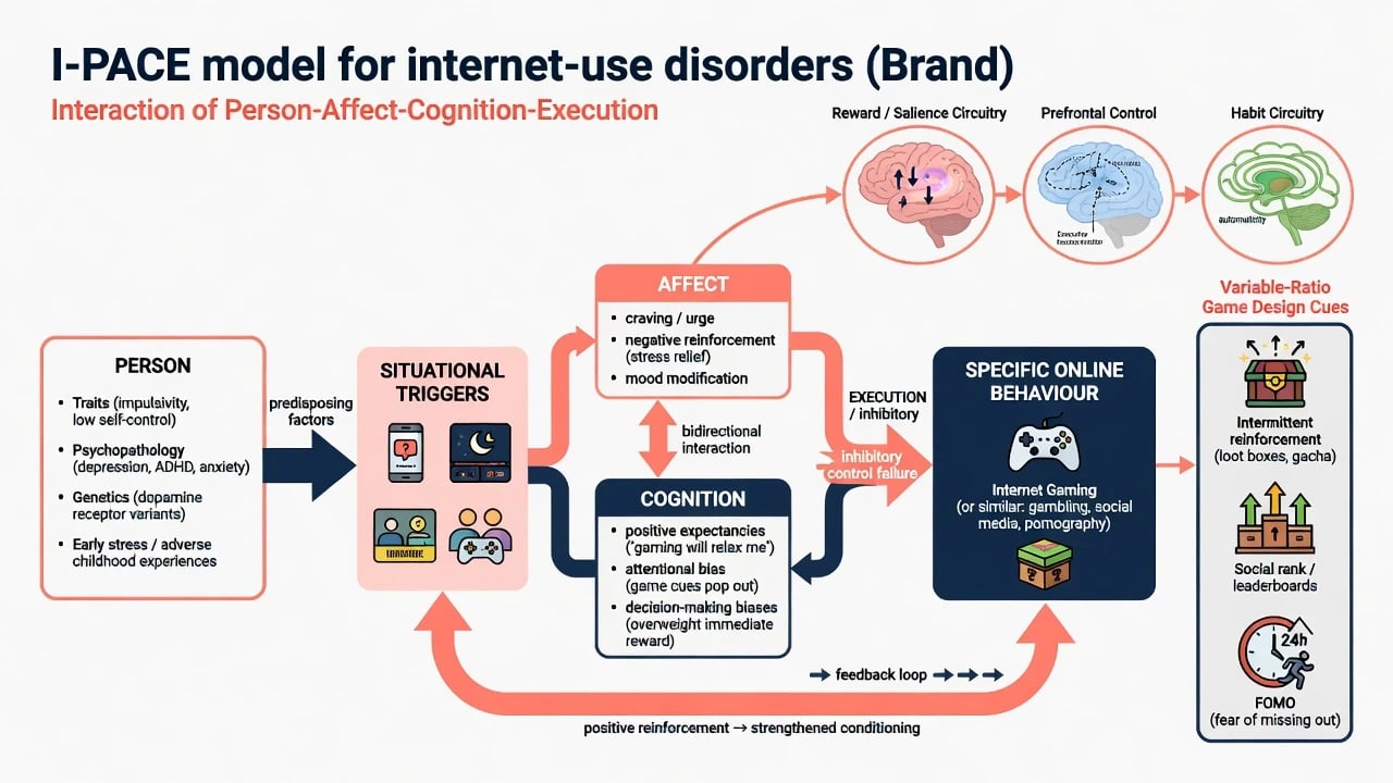 I-PACE model flowchart for internet-use disorders showing person, affect, cognition, execution, and game design cues