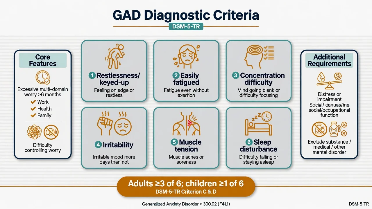 DSM-5-TR style GAD diagnostic criteria map with six associated symptoms and duration threshold