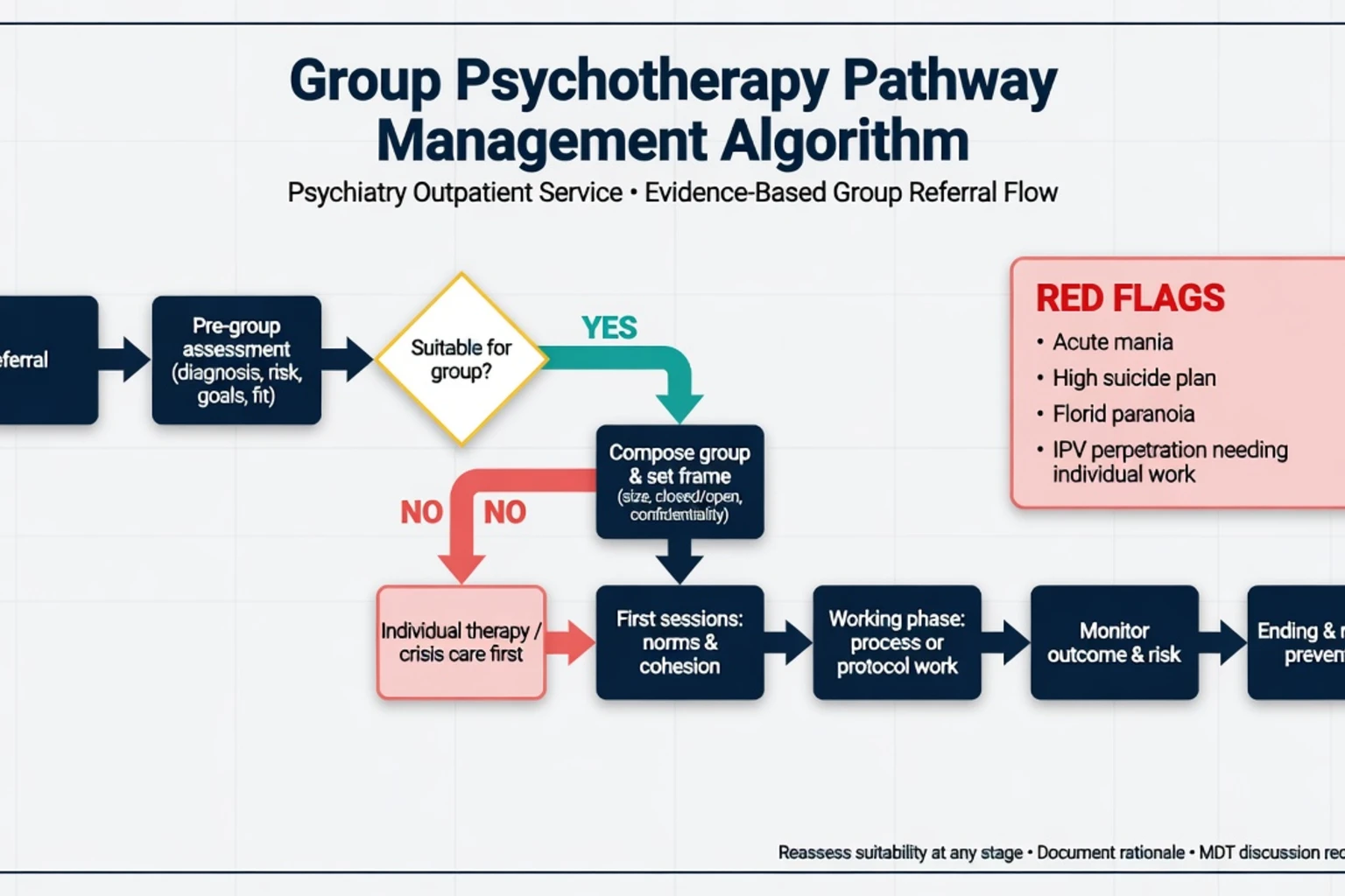 Clinical pathway algorithm from referral through pre-group assessment to working phase and ending with red-flag box