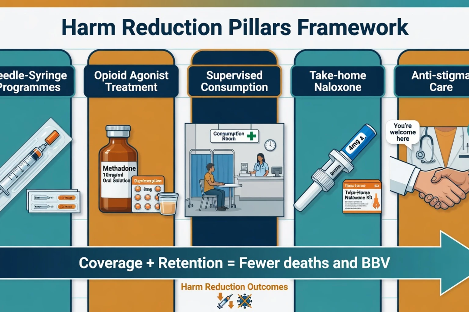 Five pillars of harm reduction: NSP, OAT, supervised consumption, take-home naloxone, anti-stigma care