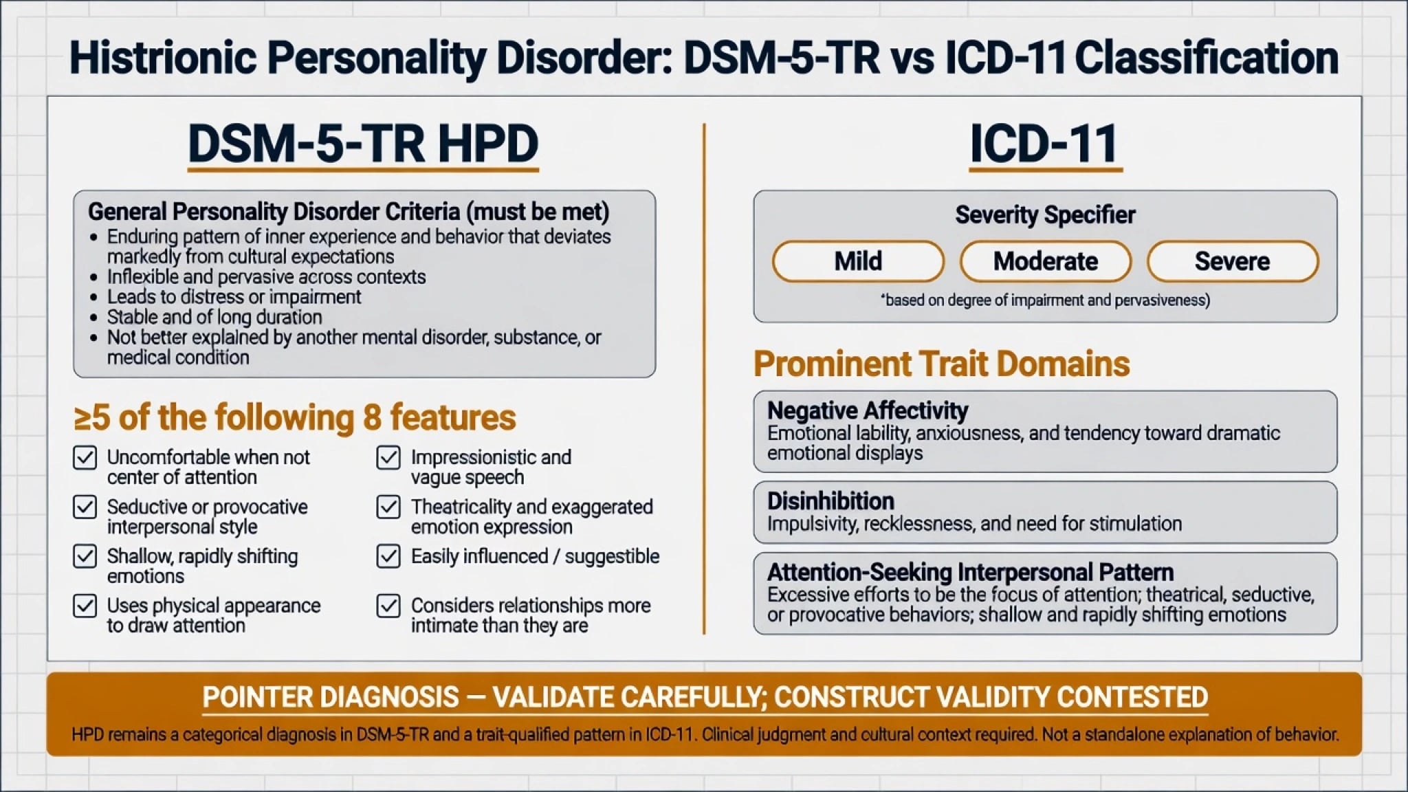 DSM-5-TR histrionic personality disorder five-of-eight criteria map beside ICD-11 severity and trait domains with pointer diagnosis banner