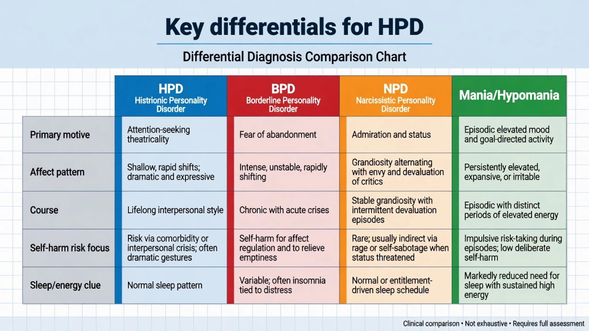 Four-column differential chart comparing histrionic personality disorder with borderline personality narcissistic personality and mania
