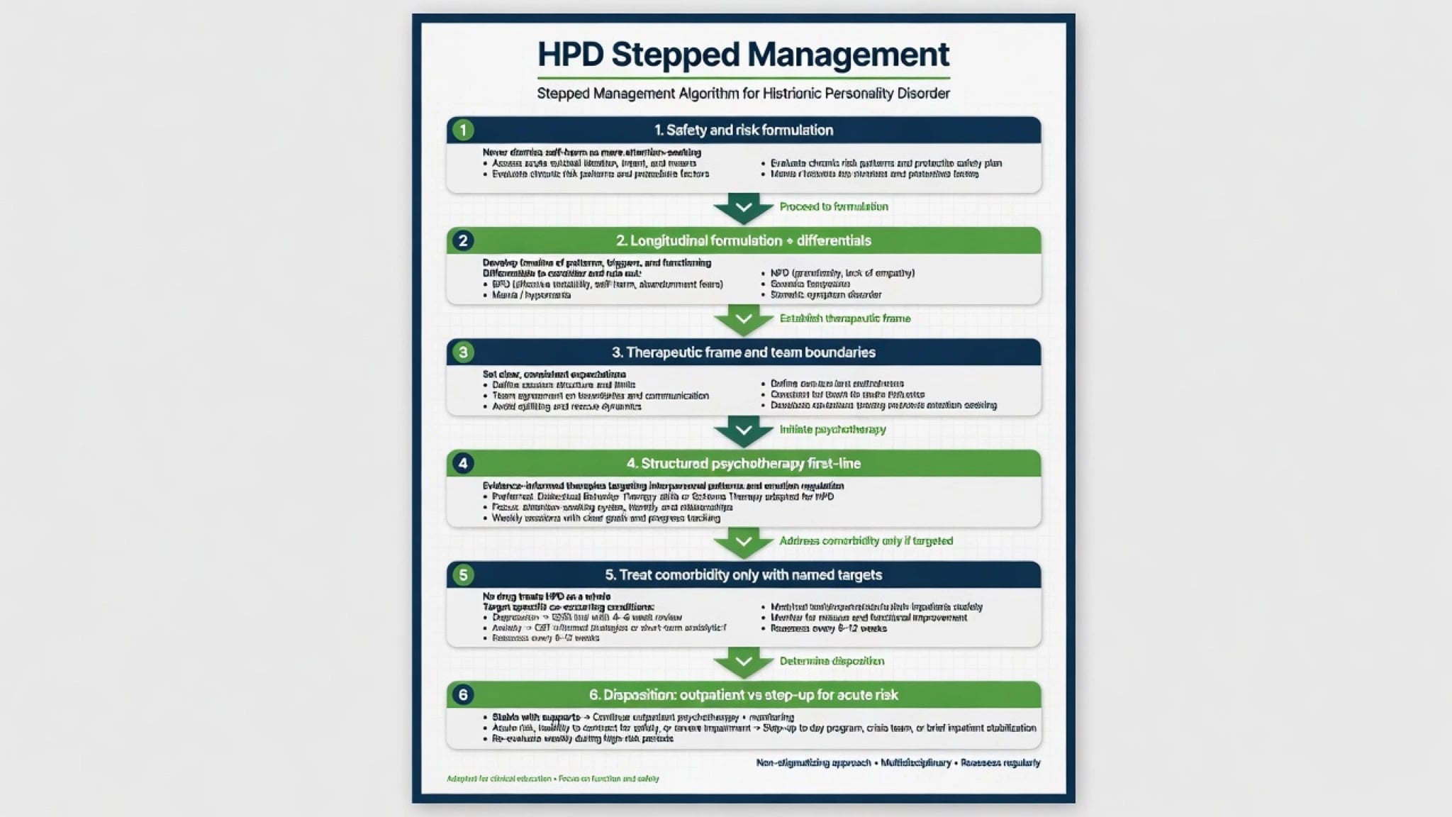 Stepped management ladder for histrionic personality disorder from safety through formulation frame psychotherapy comorbidity medication and disposition