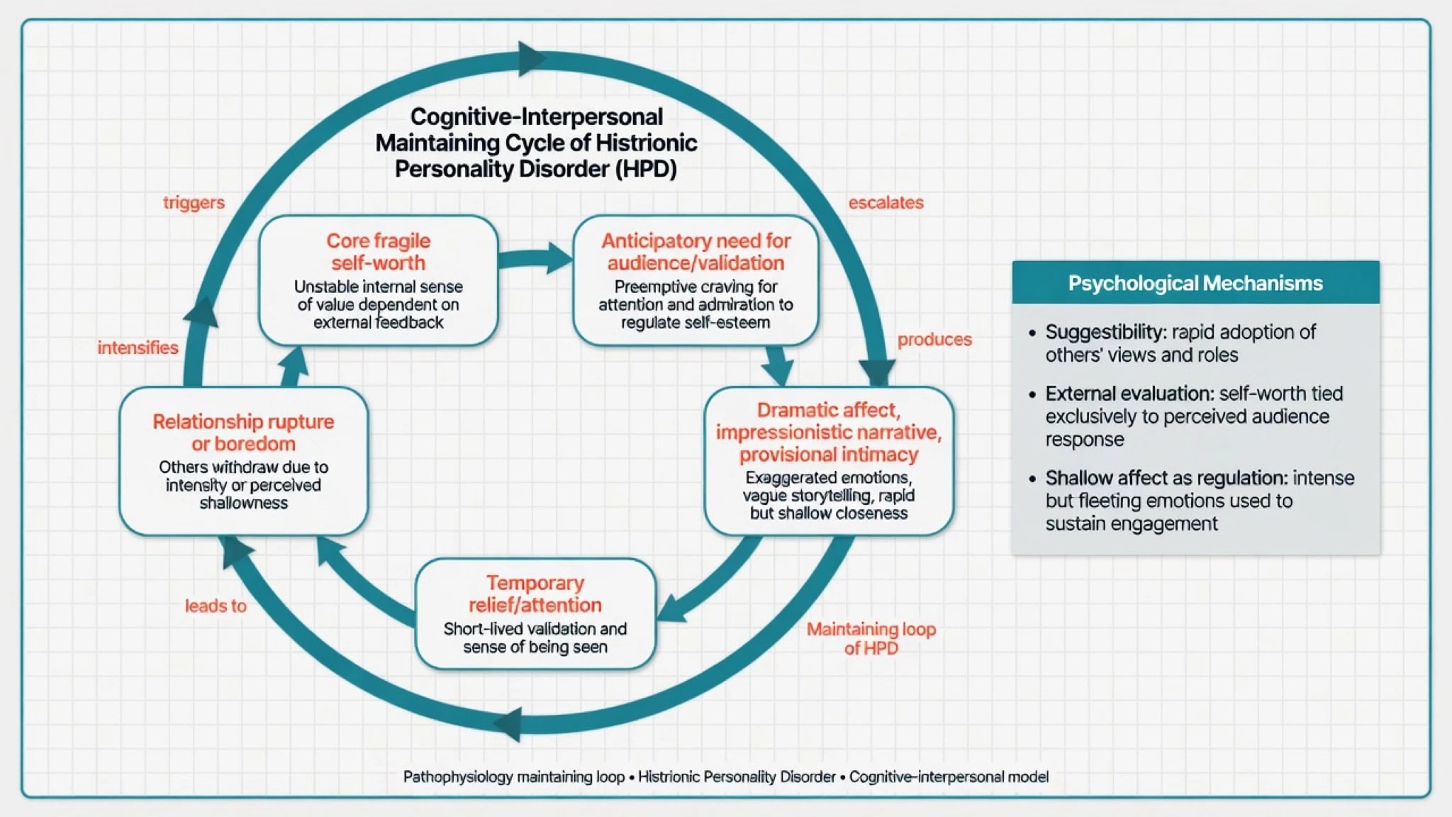Cycle diagram of histrionic personality disorder maintaining loop from fragile self-worth through attention-seeking theatricality to relationship rupture