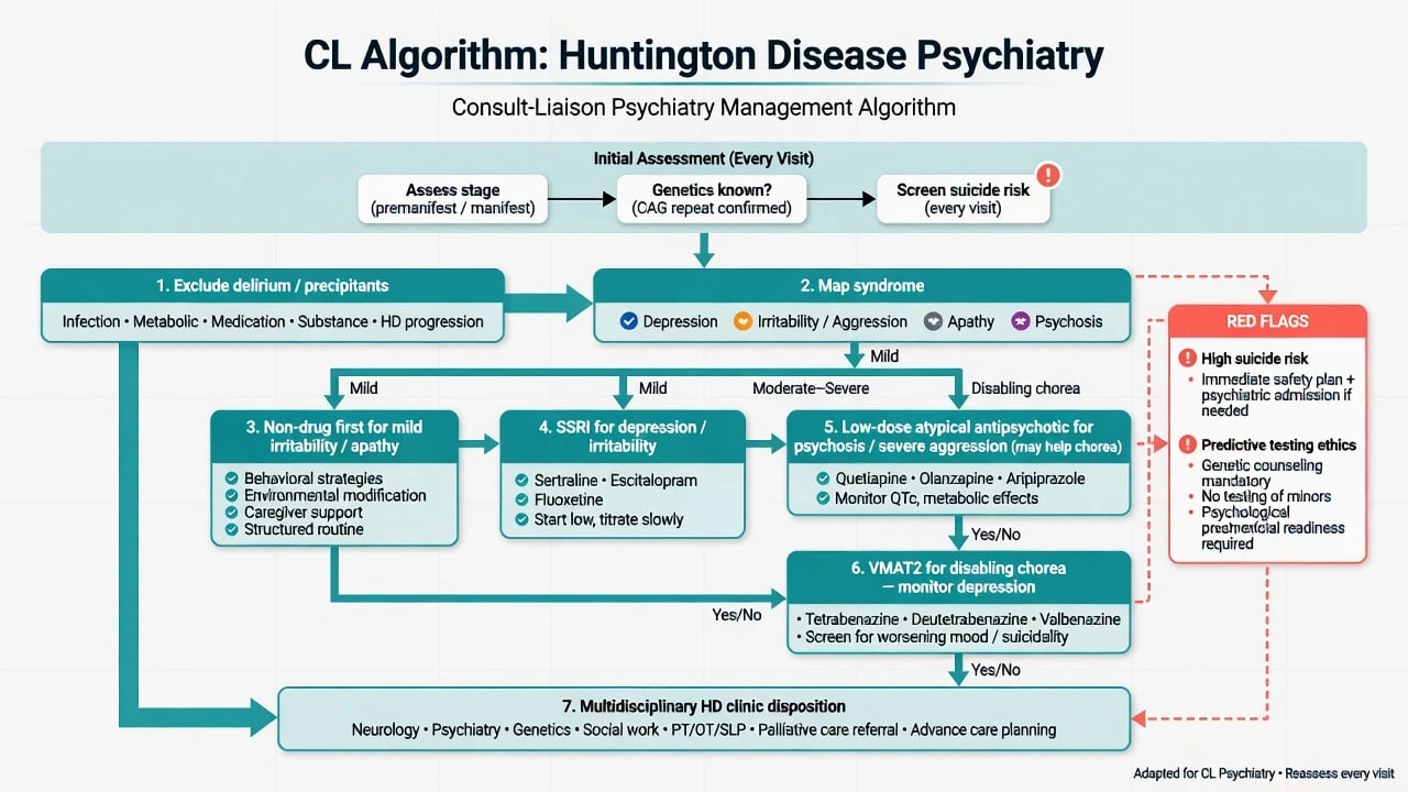 Consultation-liaison algorithm for Huntington disease psychiatry including suicide assessment, syndrome mapping, and stepped treatment