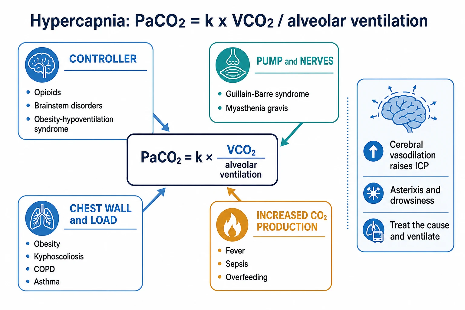 hypercapnia-ventilatory-failure educational figure classification