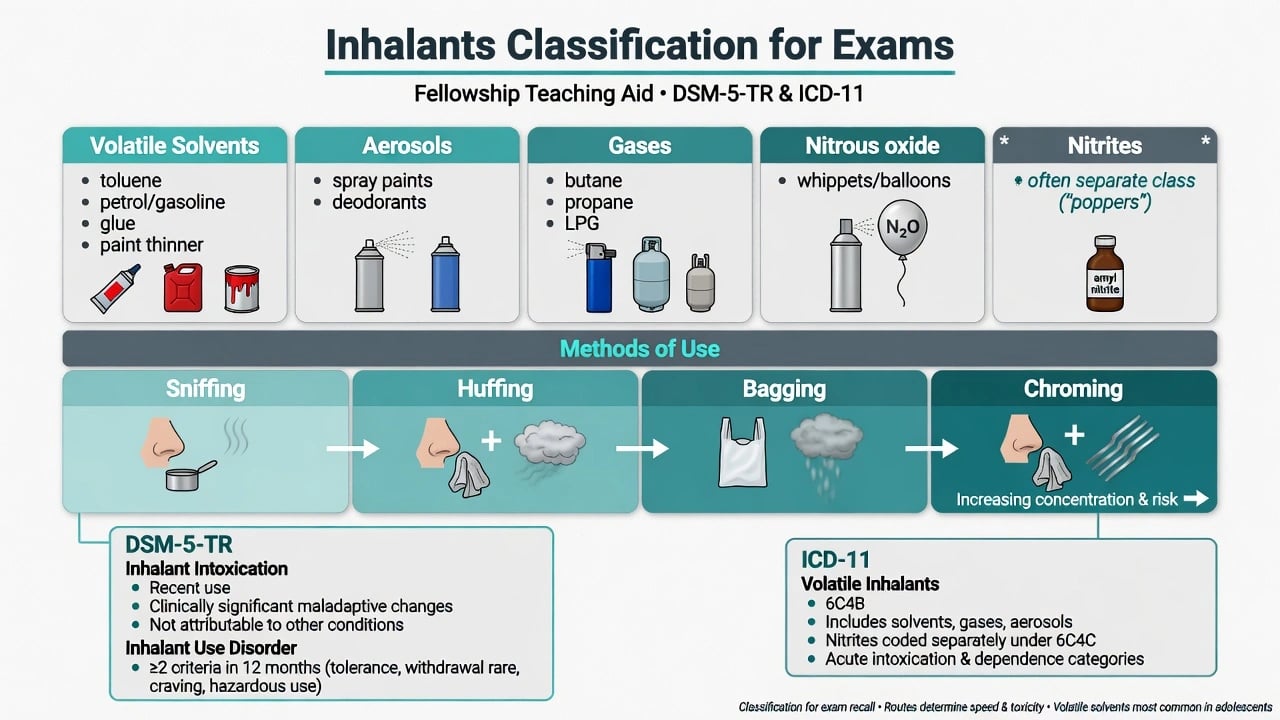 Classification of inhalant product classes and methods of use for exams