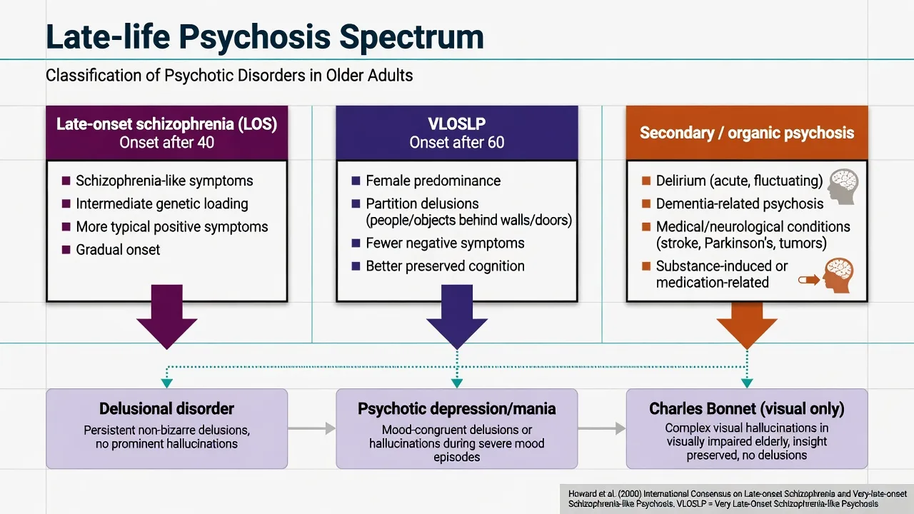 Classification spectrum of late-life psychosis including LOS, VLOSLP, organic psychosis, delusional disorder, and affective psychosis
