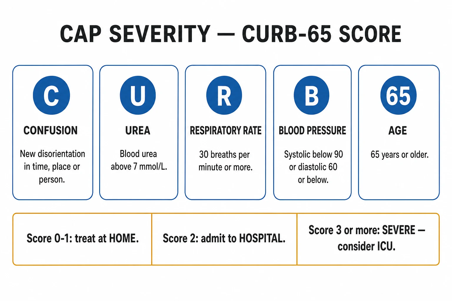 Legionella clinical signature infographic: severe CAP with hyponatraemia diarrhoea confusion relative bradycardia raised CK and urinary antigen for serogroup 1