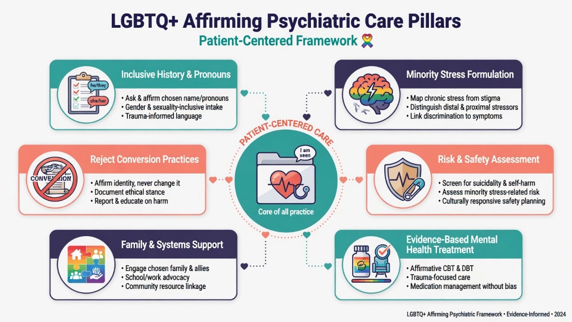 Framework diagram of affirming psychiatric care pillars including inclusive history, minority stress formulation, risk assessment, evidence-based treatment, family support, and rejection of conversion practices