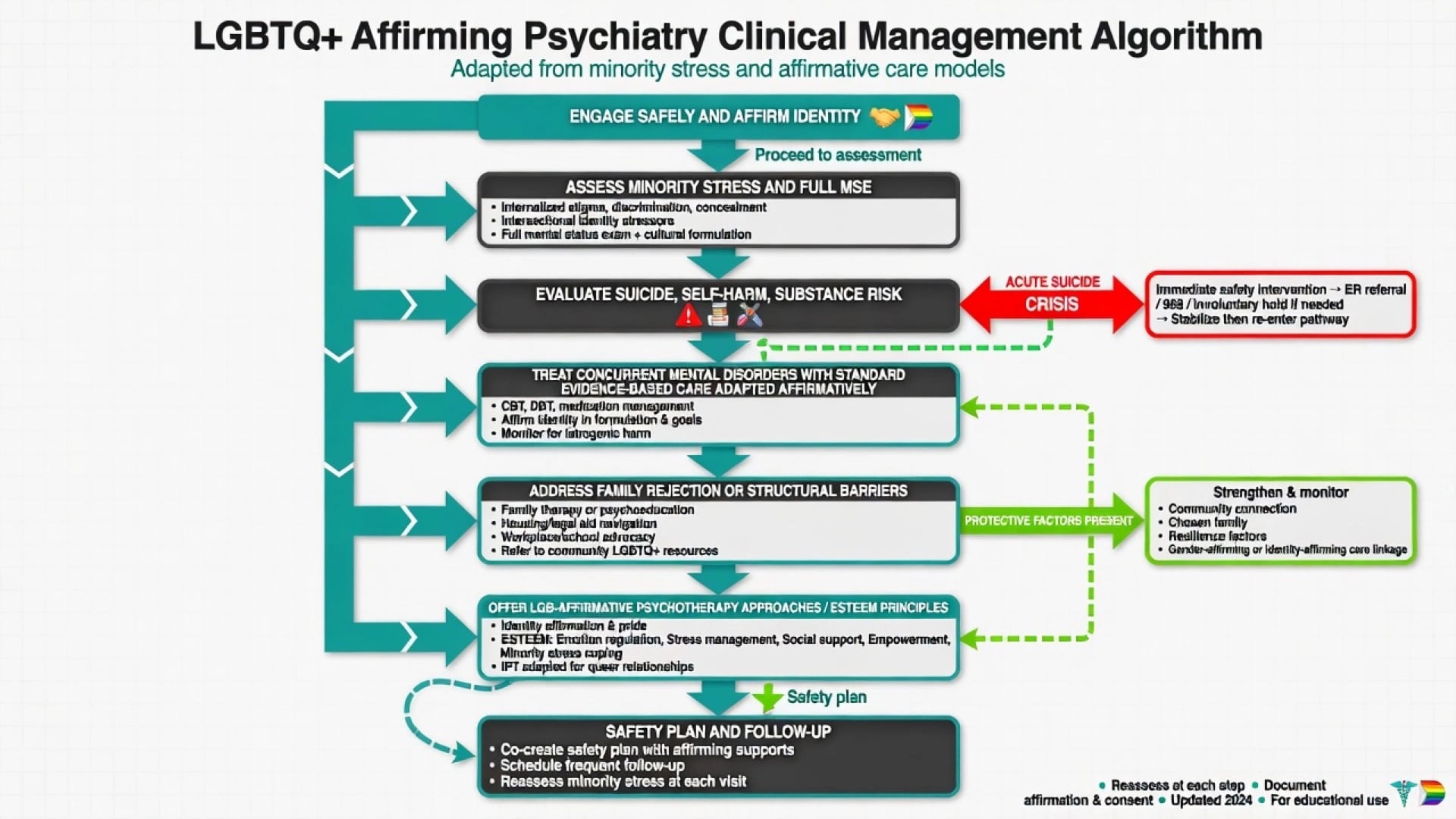Clinical algorithm from affirming engagement through minority stress assessment, risk evaluation, concurrent disorder treatment, family and structural supports, to follow-up