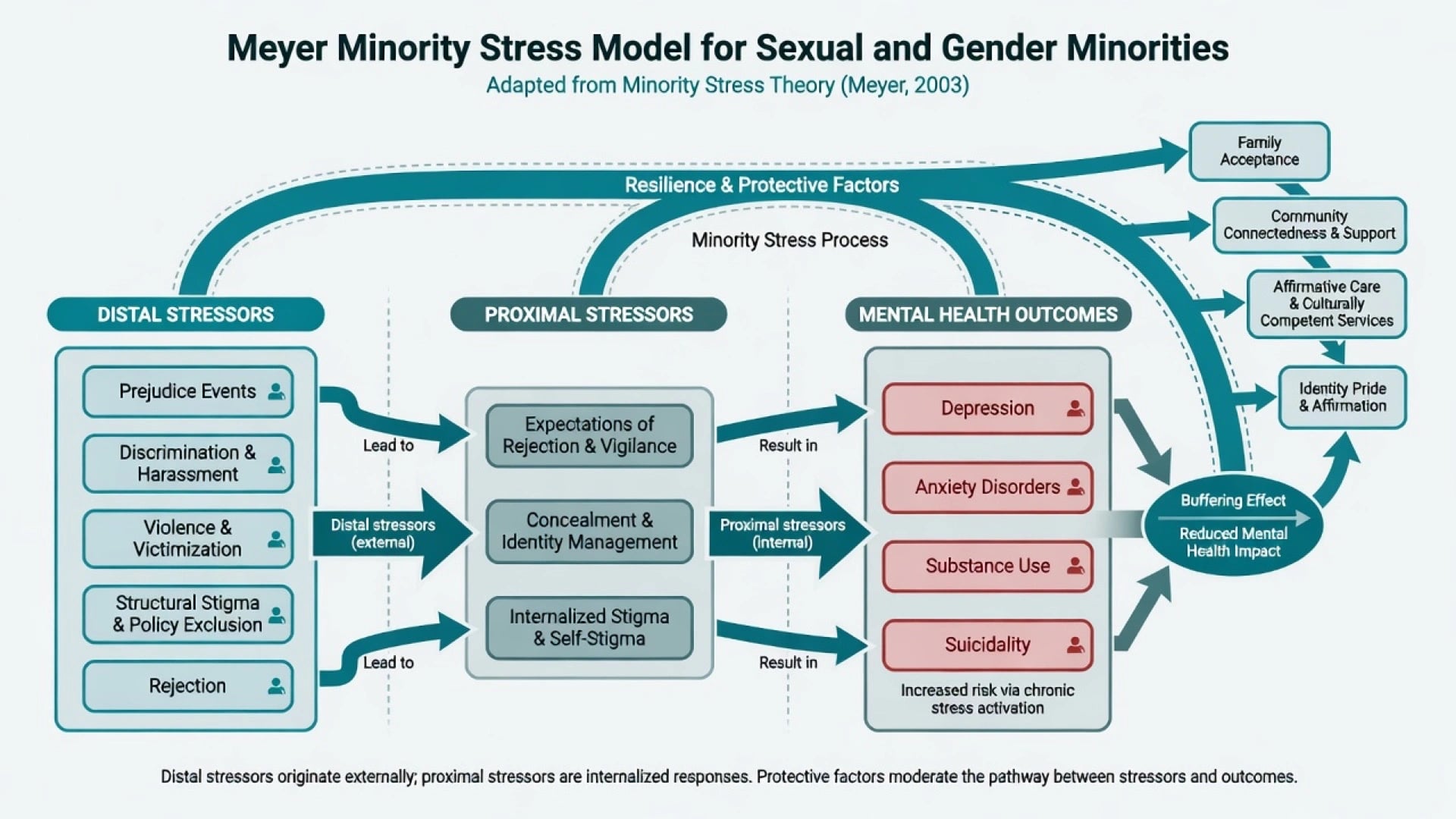 Educational flowchart of distal and proximal minority stressors leading to mental health outcomes with resilience pathways