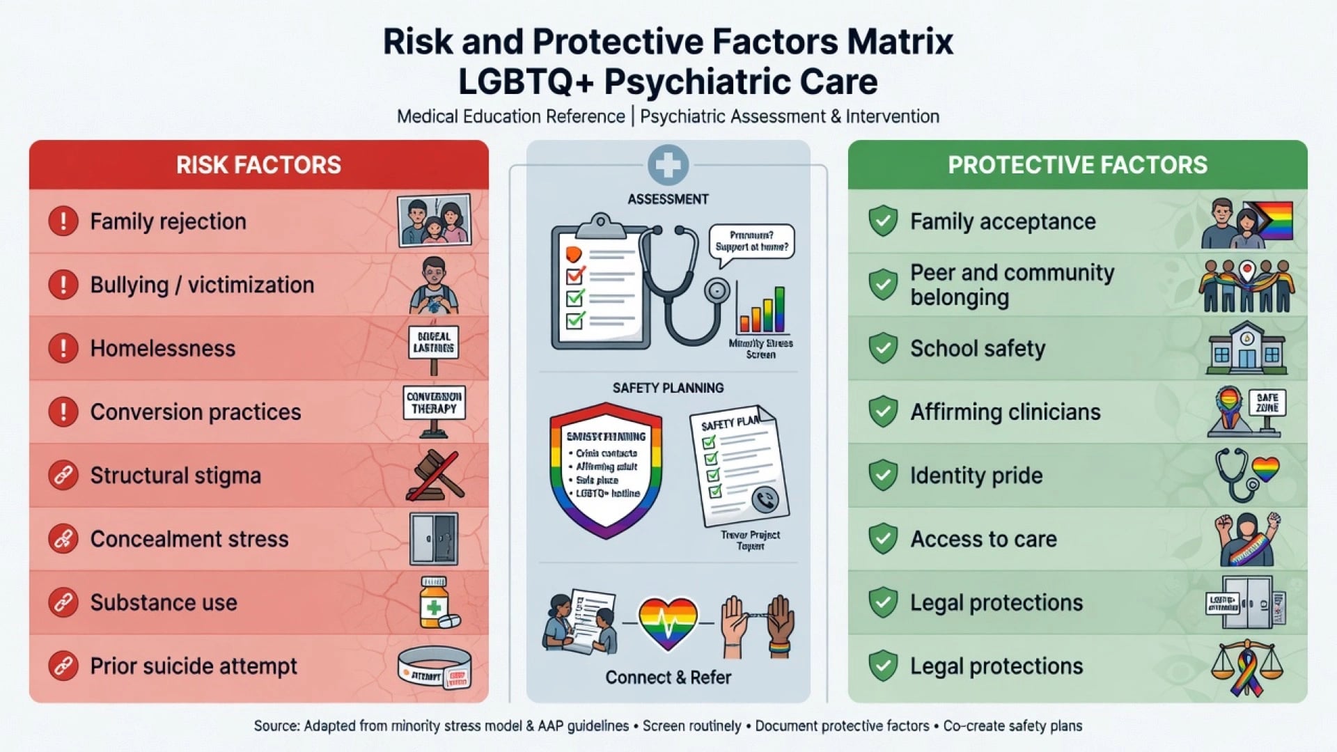 Two-column educational matrix of risk factors such as family rejection and conversion practices versus protective factors such as family acceptance and affirming care