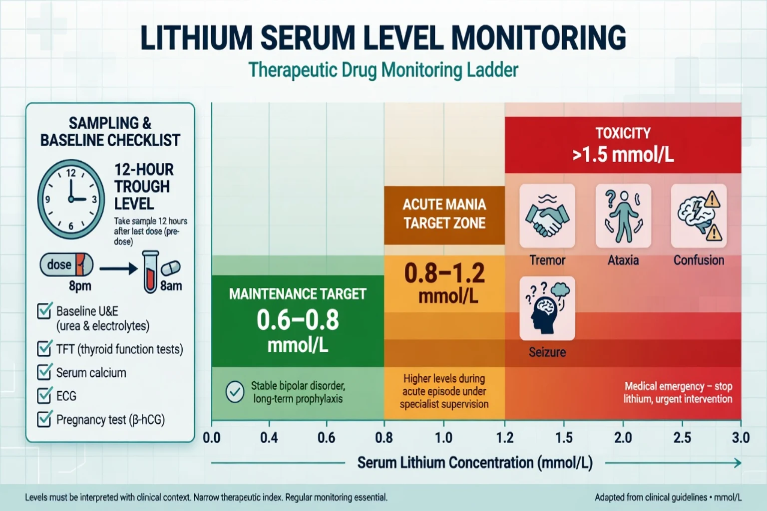 Lithium serum level bands from maintenance target through toxicity with 12-hour trough sampling checklist