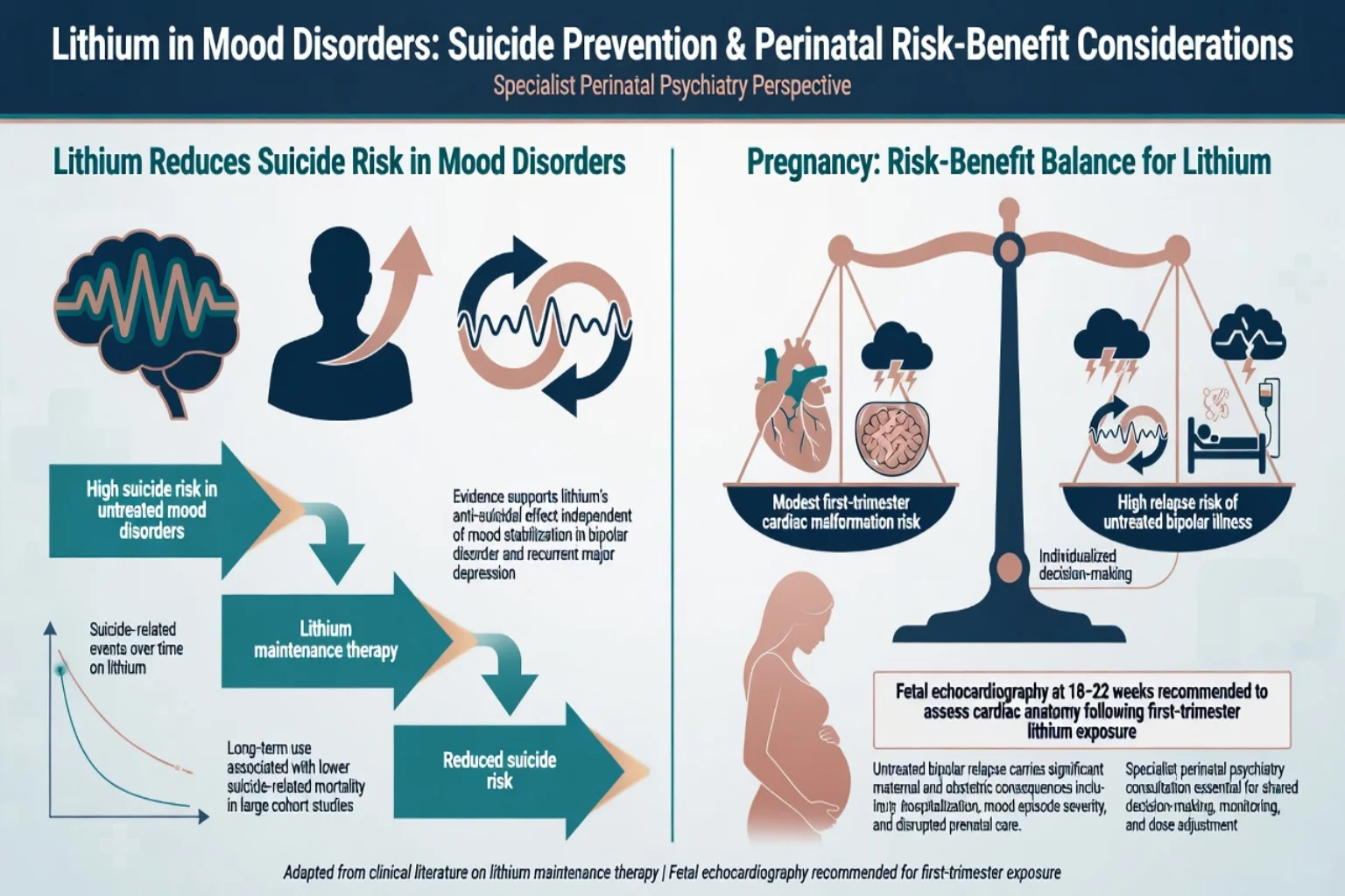 Split educational panel of lithium anti-suicide benefit and pregnancy risk-benefit counselling balance