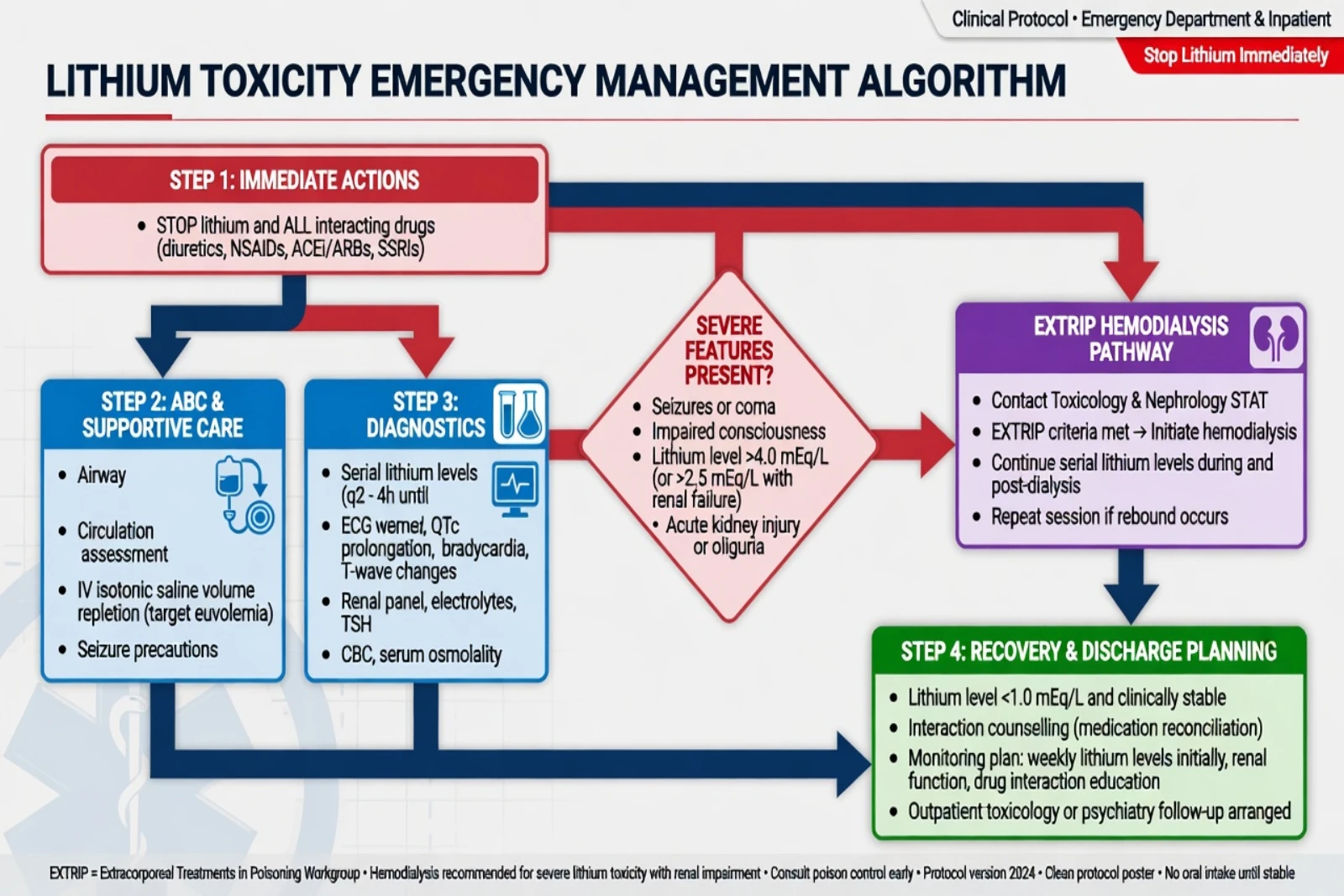 Flowchart for lithium toxicity from stop drug and fluids through EXTRIP dialysis pathway to recovery counselling