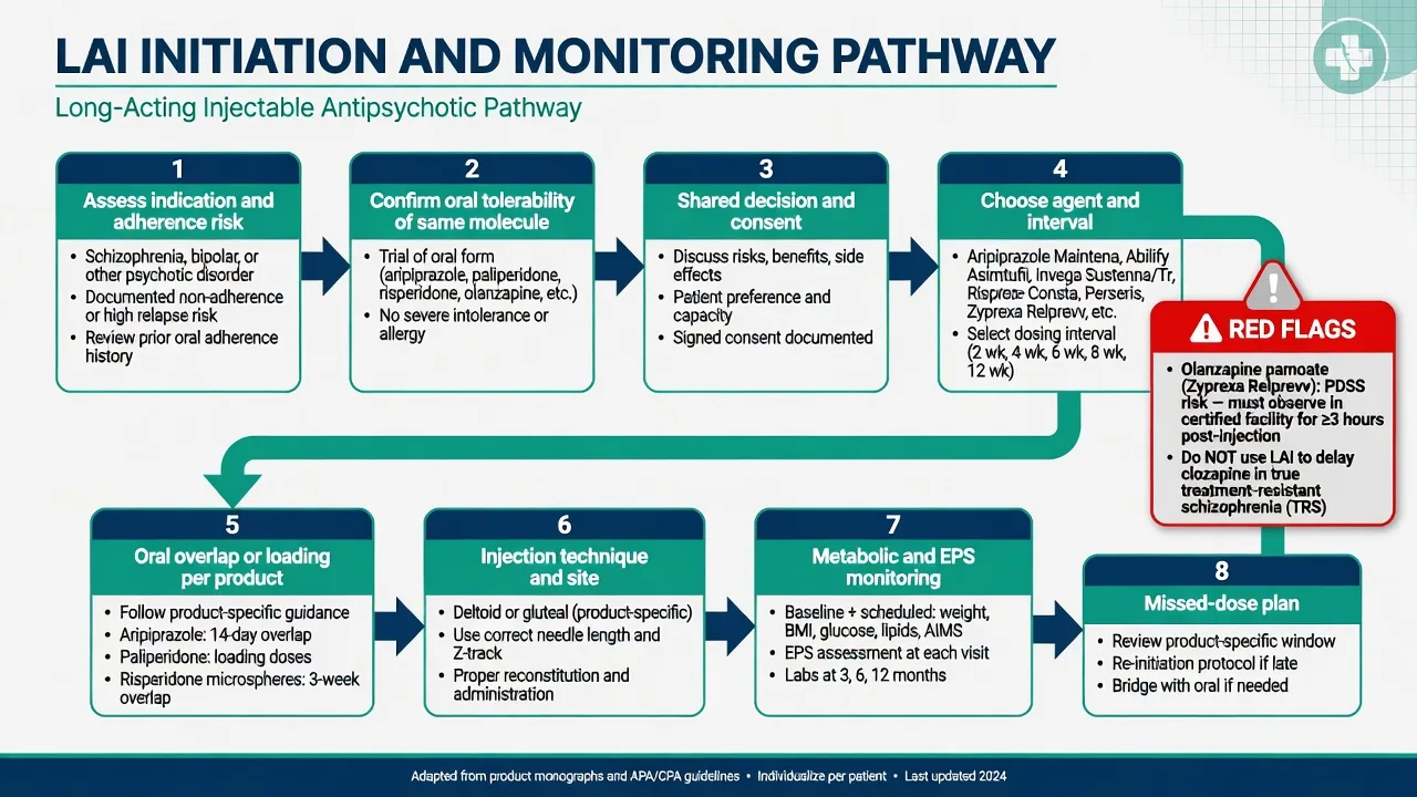 Stepwise LAI initiation pathway from indication through oral tolerability, shared decision, loading, injection, monitoring, and missed-dose plan