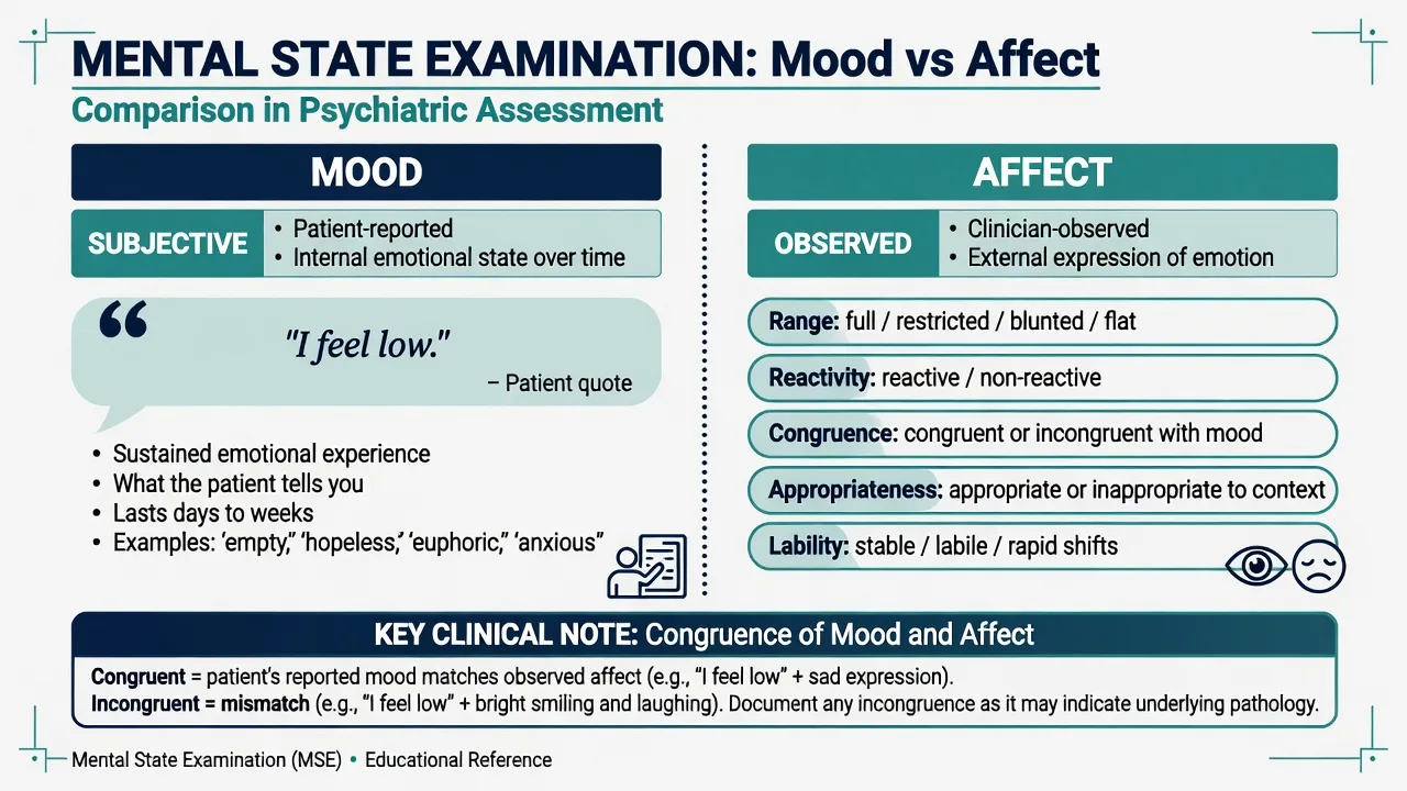 Comparison infographic of mood as subjective patient-reported emotion versus affect as observed emotional expression with range reactivity congruence appropriateness and lability