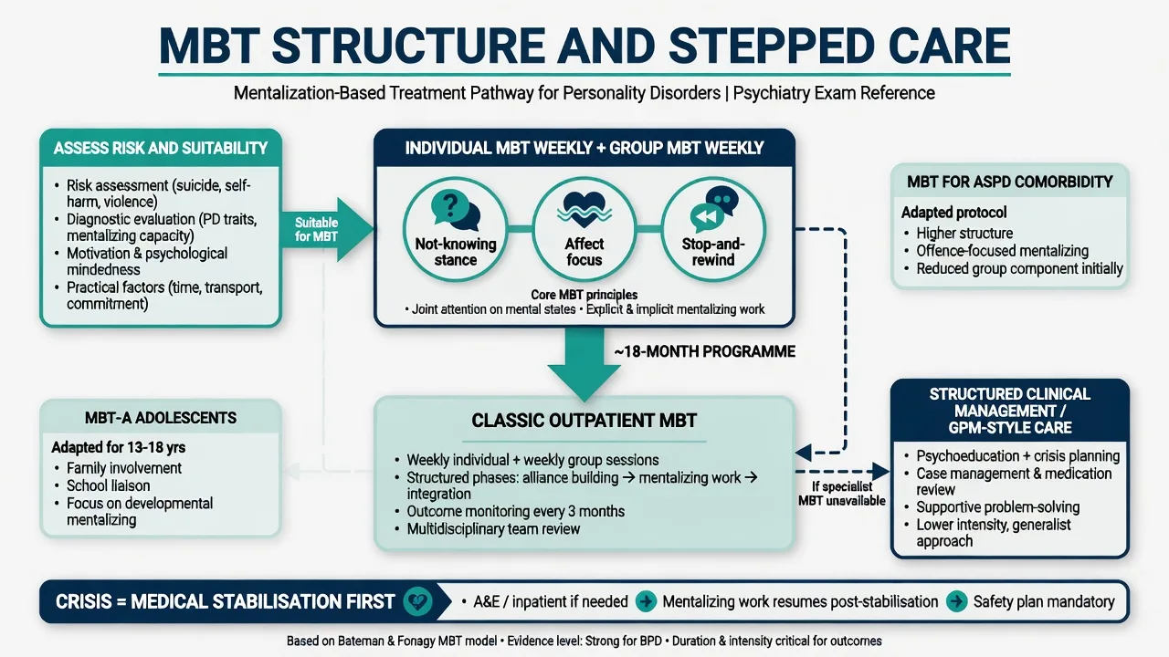 Stepped-care pathway for MBT referral and structured clinical management