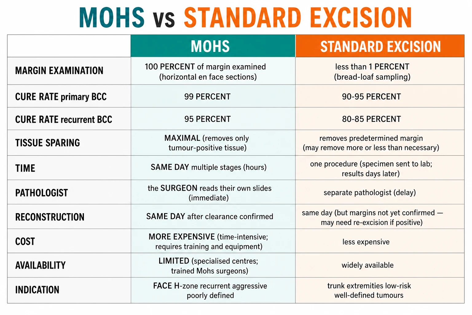 Comparison table: Mohs micrographic surgery versus standard wide local excision. Mohs: 100% margin examination, horizontal en face, surgeon reads own slides, 98 to 99% cure primary BCC, tissue-sparing, same-day reconstruction, expensive, limited specialised availability. Standard excision: under 1% margin sampling by bread-loafing, 90 to 95% cure, predetermined 4 mm BCC / 4 to 6 mm SCC margins, widely available, lower cost.
