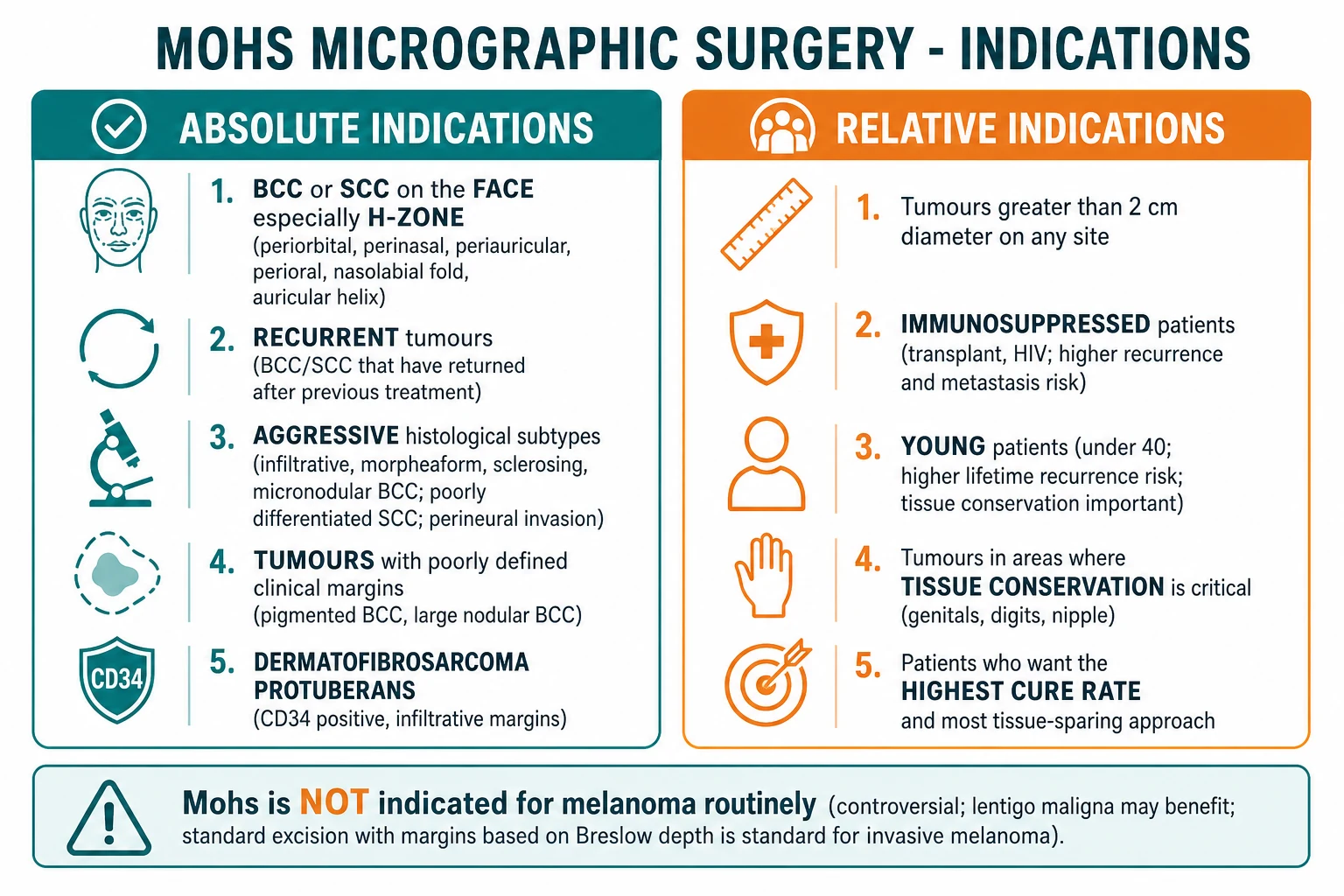 Absolute indications for Mohs: H-zone of the face highlighted in red (periorbital, perinasal, periauricular, perioral, nasal ala, nasolabial fold, auricular helix, genitalia, digits); recurrent tumours; aggressive histology (infiltrative, morpheaform, micronodular BCC, poorly differentiated SCC, perineural invasion); poorly defined margins; DFSP. Relative: tumours over 2 cm, immunosuppressed, young patients, tissue conservation critical.