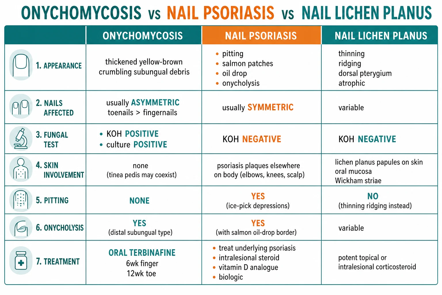 3-column comparison: onychomycosis (thickened yellow-brown; KOH+; terbinafine), nail psoriasis (pitting/oil-drop; KOH-; treat psoriasis), nail lichen planus (thinning/pterygium; KOH-; urgent corticosteroids)