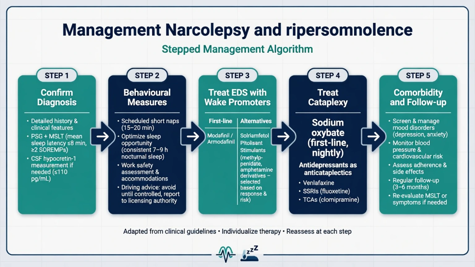 Stepped management algorithm for narcolepsy: confirm diagnosis, behavioural measures, wake promoters for EDS, anticataplexy therapy, comorbidity follow-up
