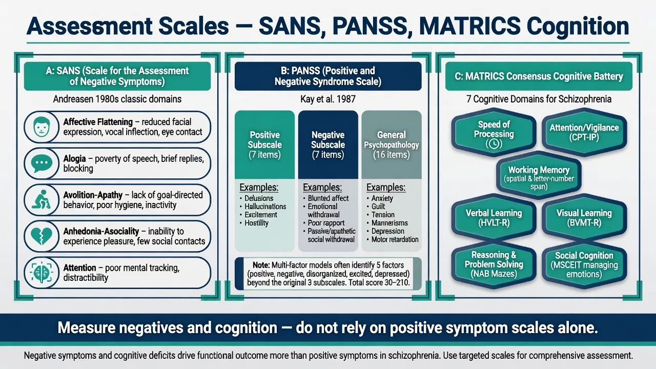 Three-panel educational diagram of SANS domains, PANSS subscales, and MATRICS cognitive domains