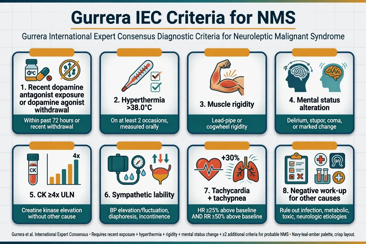 Gurrera international expert consensus diagnostic criteria for neuroleptic malignant syndrome with critical values