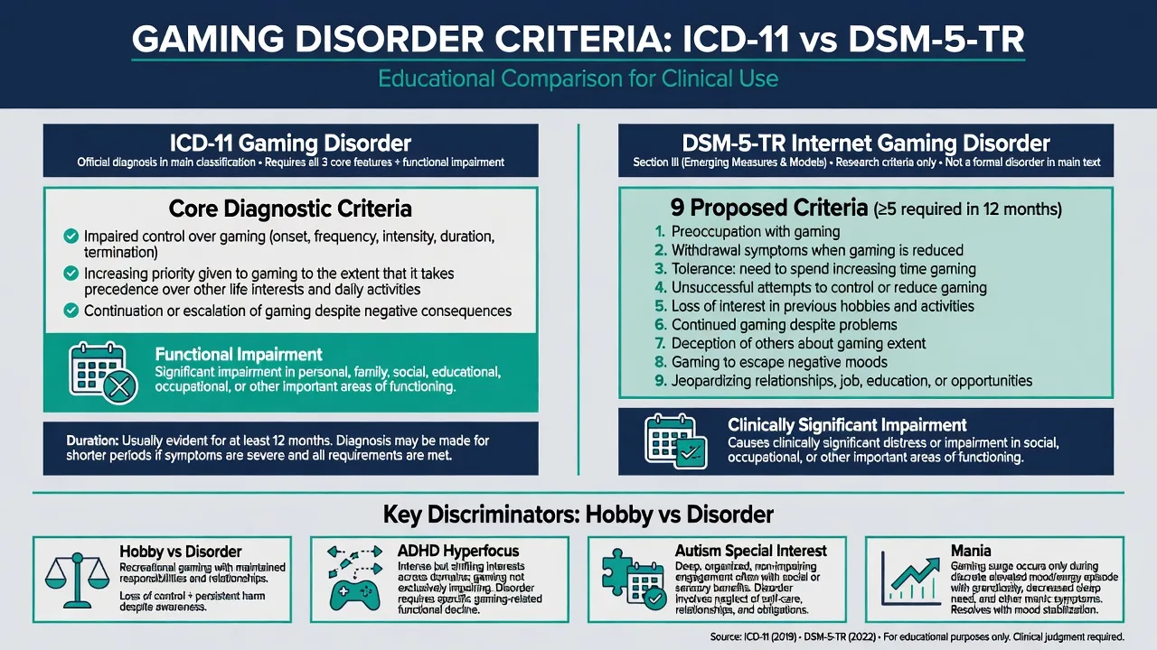 Comparison of ICD-11 gaming disorder criteria versus DSM-5-TR Section III Internet gaming disorder research criteria