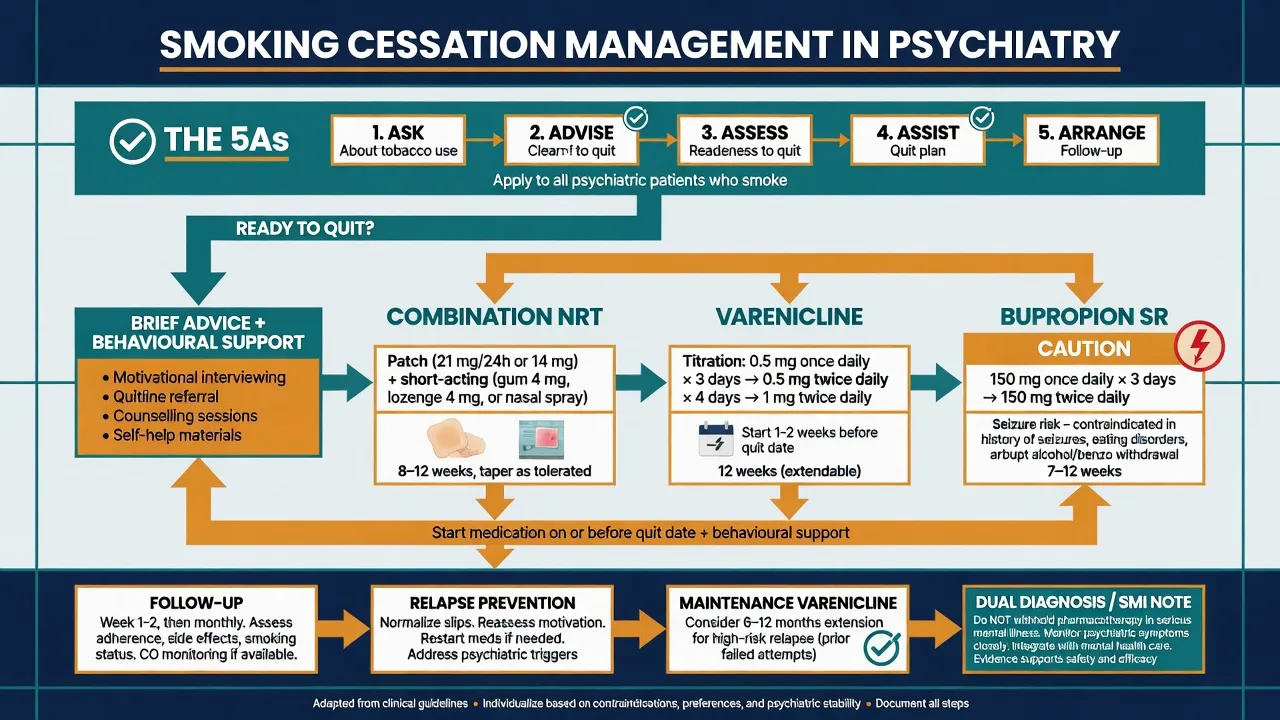Smoking cessation algorithm with 5As, combination NRT, varenicline, and bupropion pathways