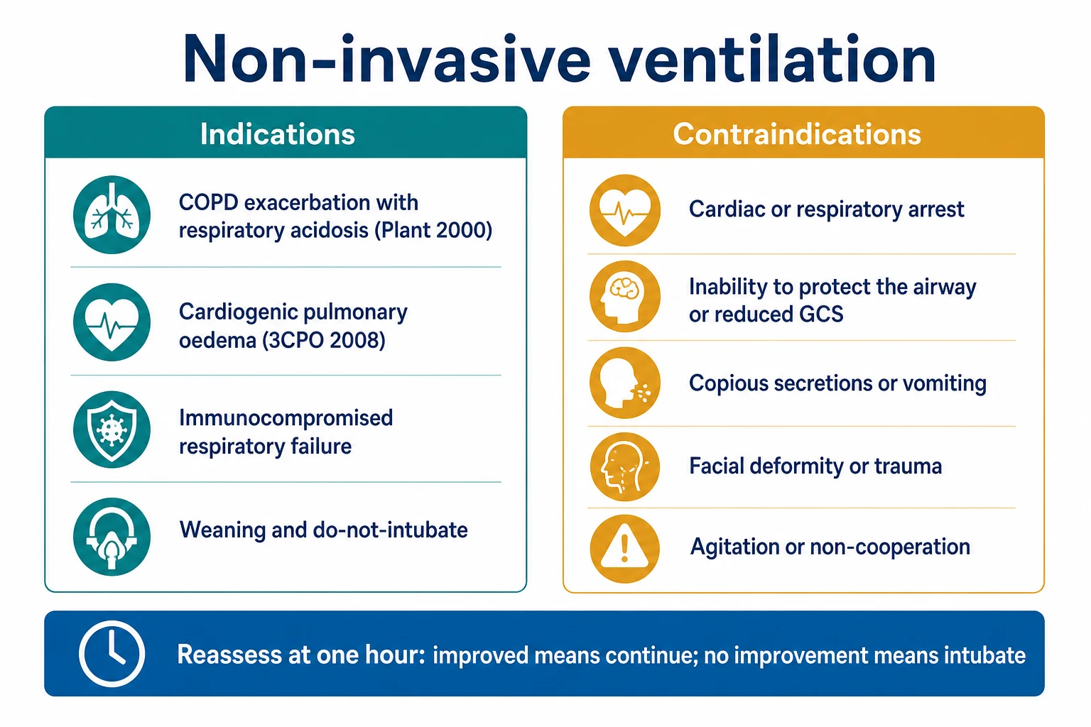 Infographic of strongest NIV indications: COPD with respiratory acidosis, cardiogenic pulmonary oedema, select immunocompromised respiratory failure, with time-limited trial box