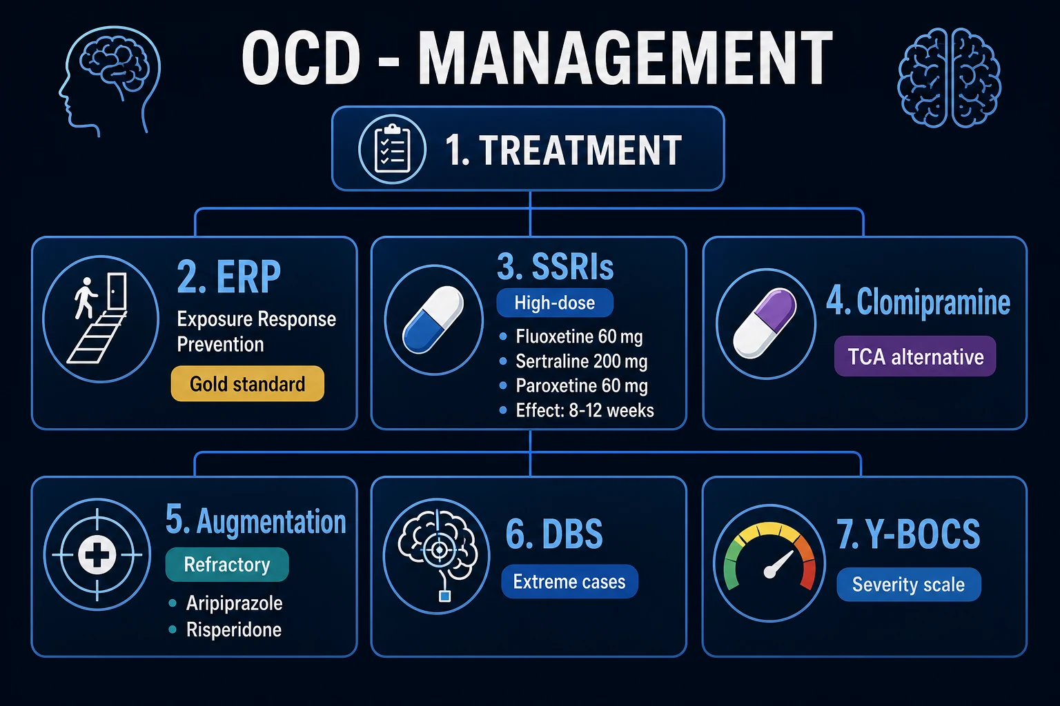 OCD management ladder: ERP gold standard, high-dose SSRIs, clomipramine, antipsychotic augmentation, DBS, Y-BOCS monitoring