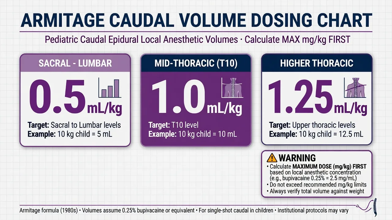 Armitage dosing chart