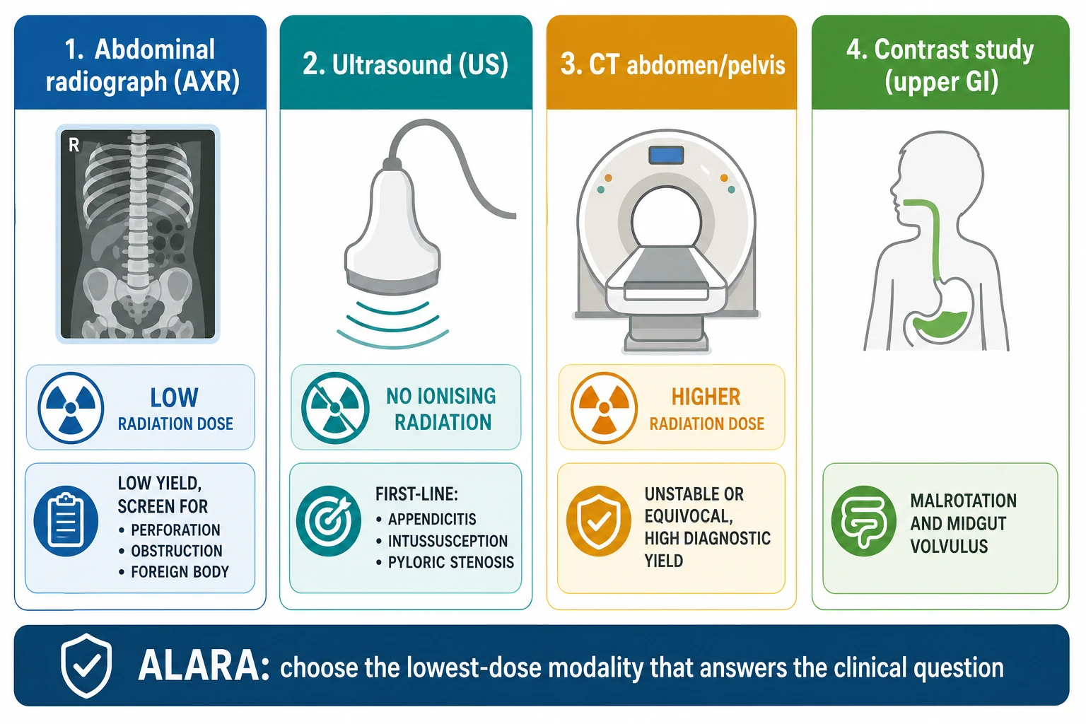 A clean medical-education infographic on a white background comparing the four acute paediatric abdominal imaging modalities in four vertical columns. Column 1 in blue is the abdominal radiograph with a film icon and a low radiation badge and the stat that it screens for perforation, obstruction, and foreign body. Column 2 in teal is ultrasound with a probe icon and a no ionising radiation badge and the stat that it is first-line for appendicitis, intussusception, and pyloric stenosis. Column 3 in amber is computed tomography with a scanner ring icon and a higher radiation badge and the stat that it is for the unstable or equivocal child. Column 4 in green is the contrast study with a swallow icon and the stat that it is for malrotation and midgut volvulus. A bottom banner reads ALARA choose the lowest-dose modality that answers the clinical question.