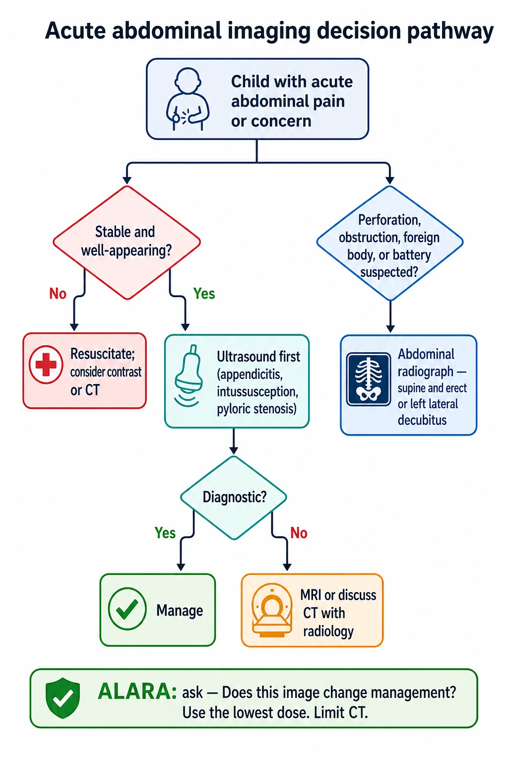 A clean medical-education decision flowchart on a white background for the acute paediatric abdominal imaging. The flow begins with a rounded box child with acute abdominal pain or concern. A diamond asks stable and well-appearing. The yes path goes right to ultrasound first for appendicitis intussusception and pyloric stenosis in a teal box, then a diamond diagnostic. Yes goes to manage in a green box. No goes to MRI or discuss CT with radiology in an amber box. The unstable or ill-appearing no path goes left to resuscitate and consider contrast or CT in a red box. A separate branch from the start asks perforation obstruction foreign body or battery suspected, leading to a blue box abdominal radiograph supine and erect or left lateral decubitus. A green sidebar banner at the bottom reads ALARA ask does this image change management use the lowest dose limit CT. Flat vector flowchart style with clearly directed arrows and crisp legible English text.